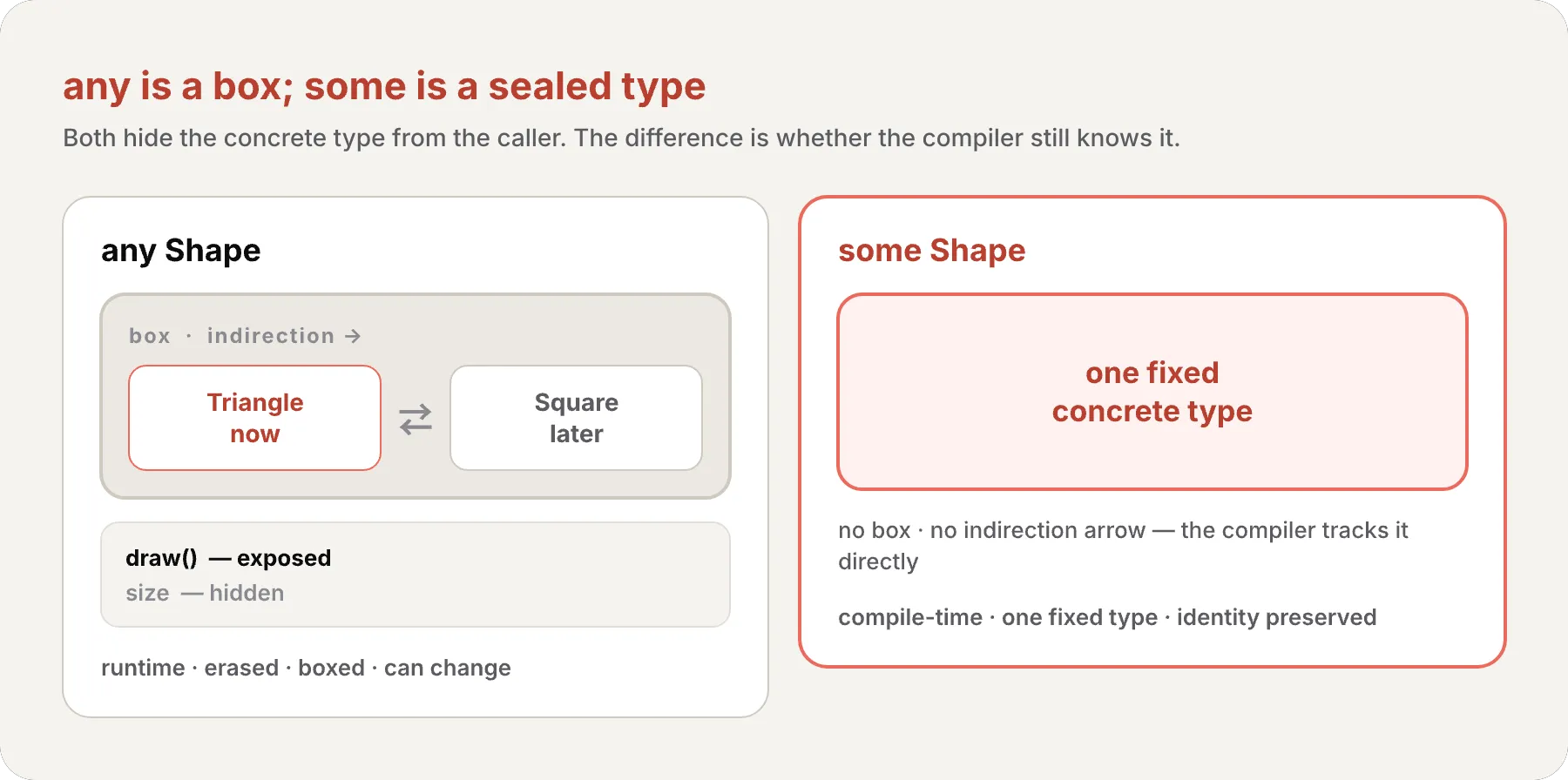 On the left, any Shape as a box with an indirection arrow into swappable contents — Triangle now, Square later — exposing only draw() with size hidden, labeled runtime, erased, boxed, can change; on the right, some Shape as a single sealed concrete type the compiler tracks, no box, identity preserved