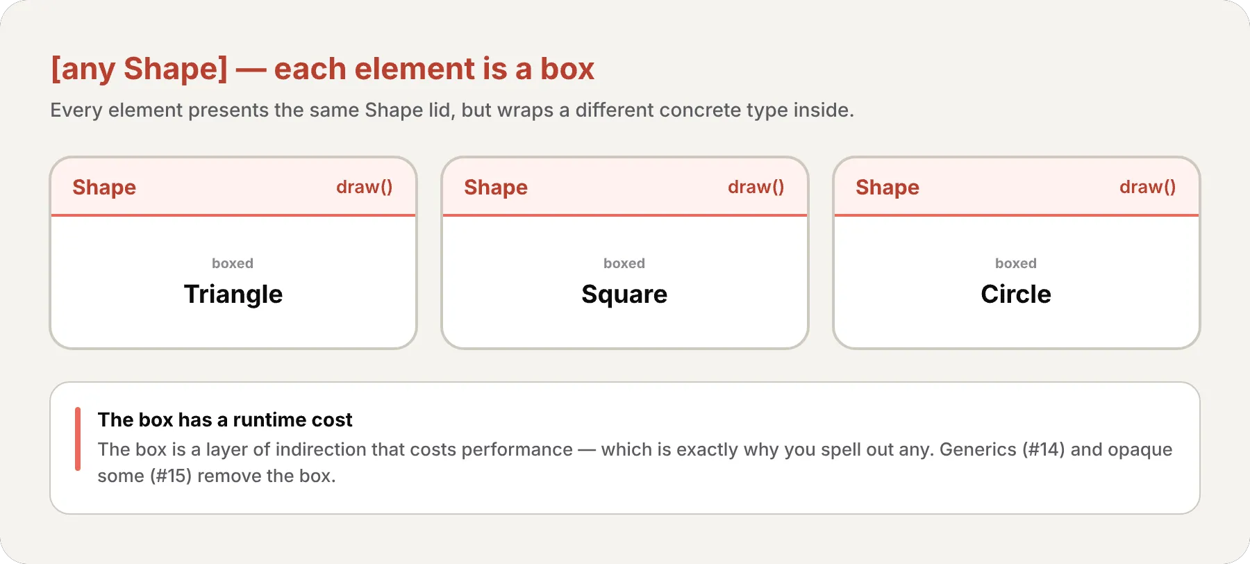 An [any Shape] array shown as a row of three boxes. Each box presents the same Shape interface lid with draw(), but wraps a different concrete type inside: Triangle, Square, and Circle. A callout notes the box is a runtime indirection that costs performance, which is why any is spelled out; generics and opaque some remove the box.