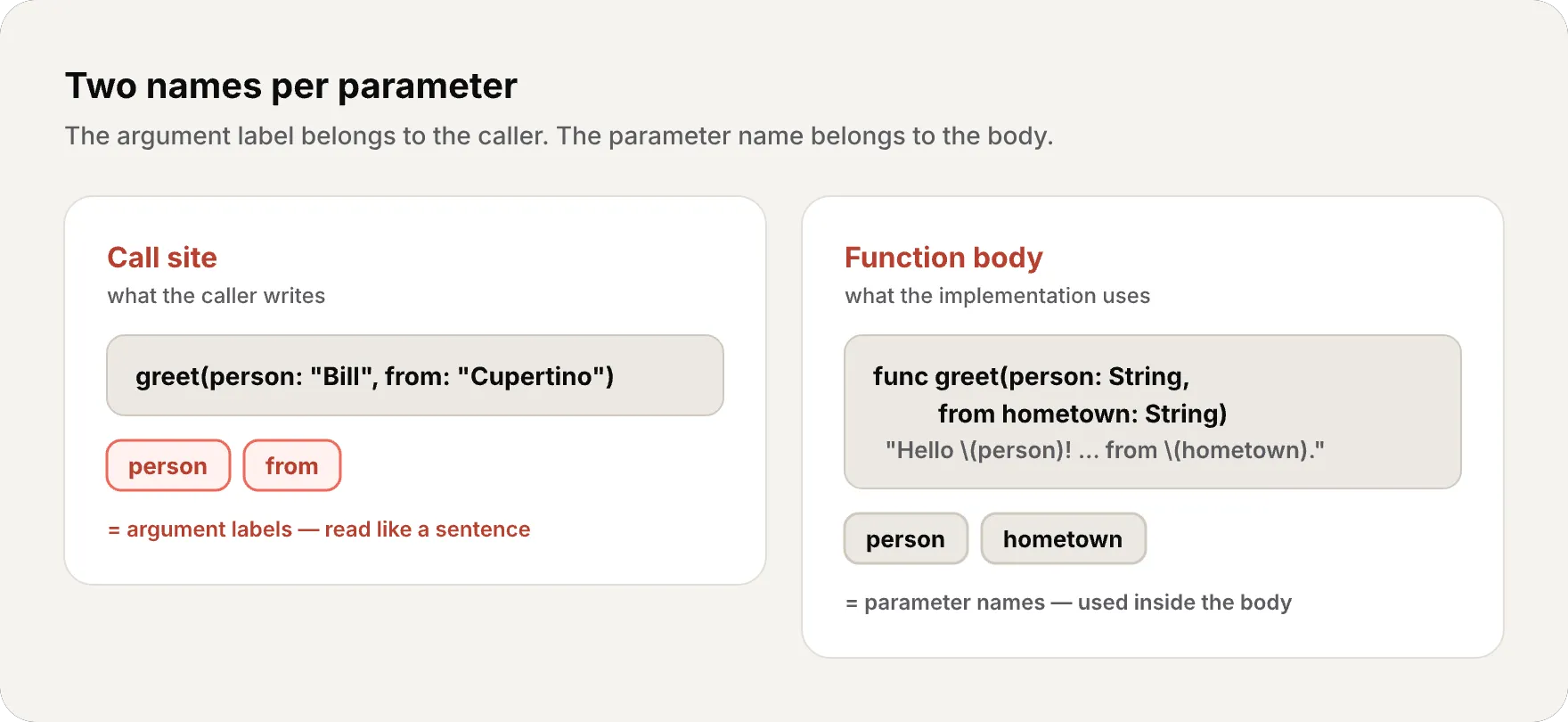Two panels: the call site greet(person: "Bill", from: "Cupertino") with person and from marked as argument labels, and the function body using person and hometown as parameter names