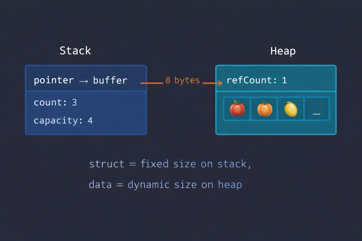 Technical diagram showing the internal structure of an Array: struct on stack, buffer on heap