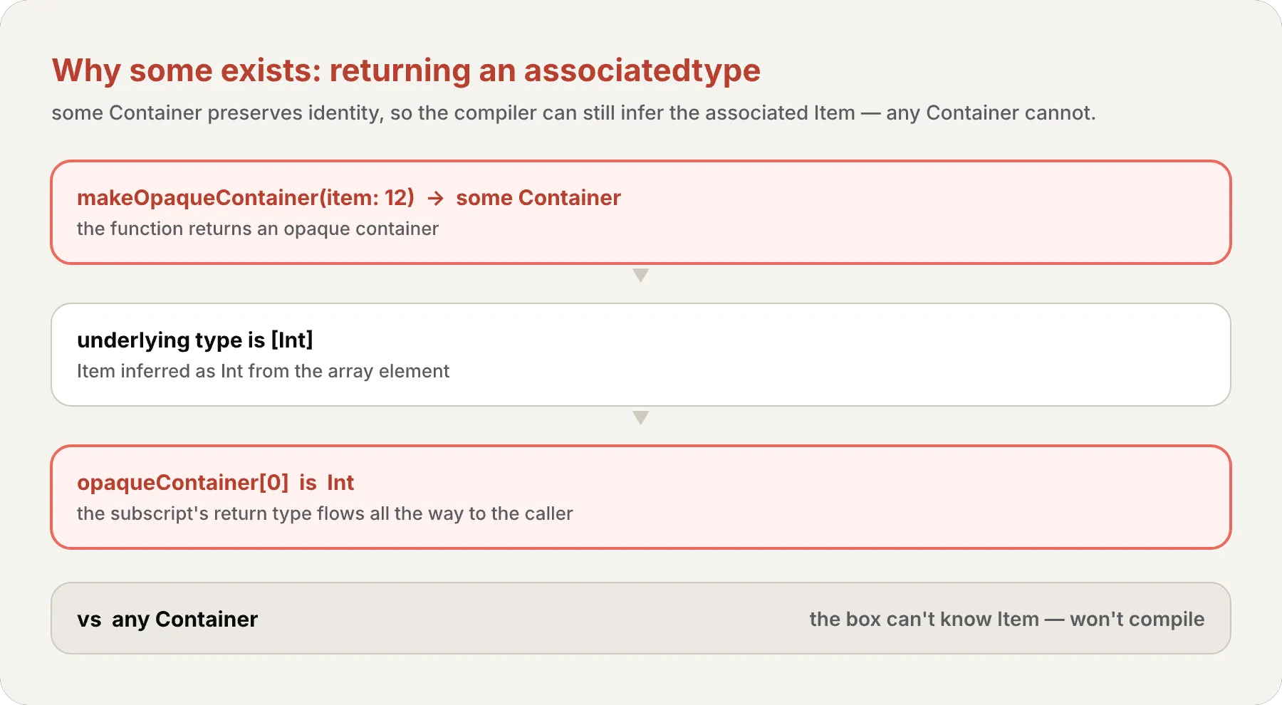 makeOpaqueContainer(item: 12) returns some Container; the underlying type is [Int] so Item is inferred as Int, and opaqueContainer[0] is Int — the subscript's return type flows all the way to the caller; contrasted with any Container, where the box can't know Item and won't compile