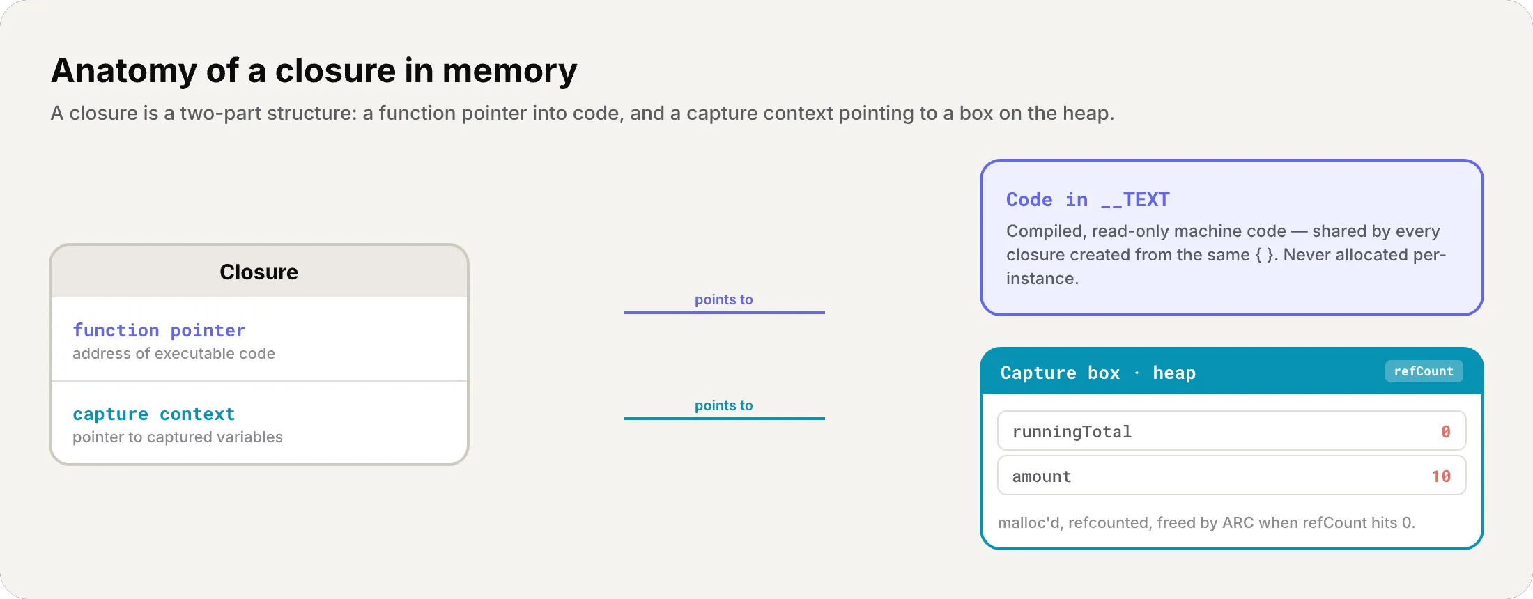 Anatomy of a closure: a Closure struct with two slots — a function pointer that points to shared read-only code in the __TEXT segment, and a capture context that points to a capture box on the heap holding runningTotal and amount with a refCount