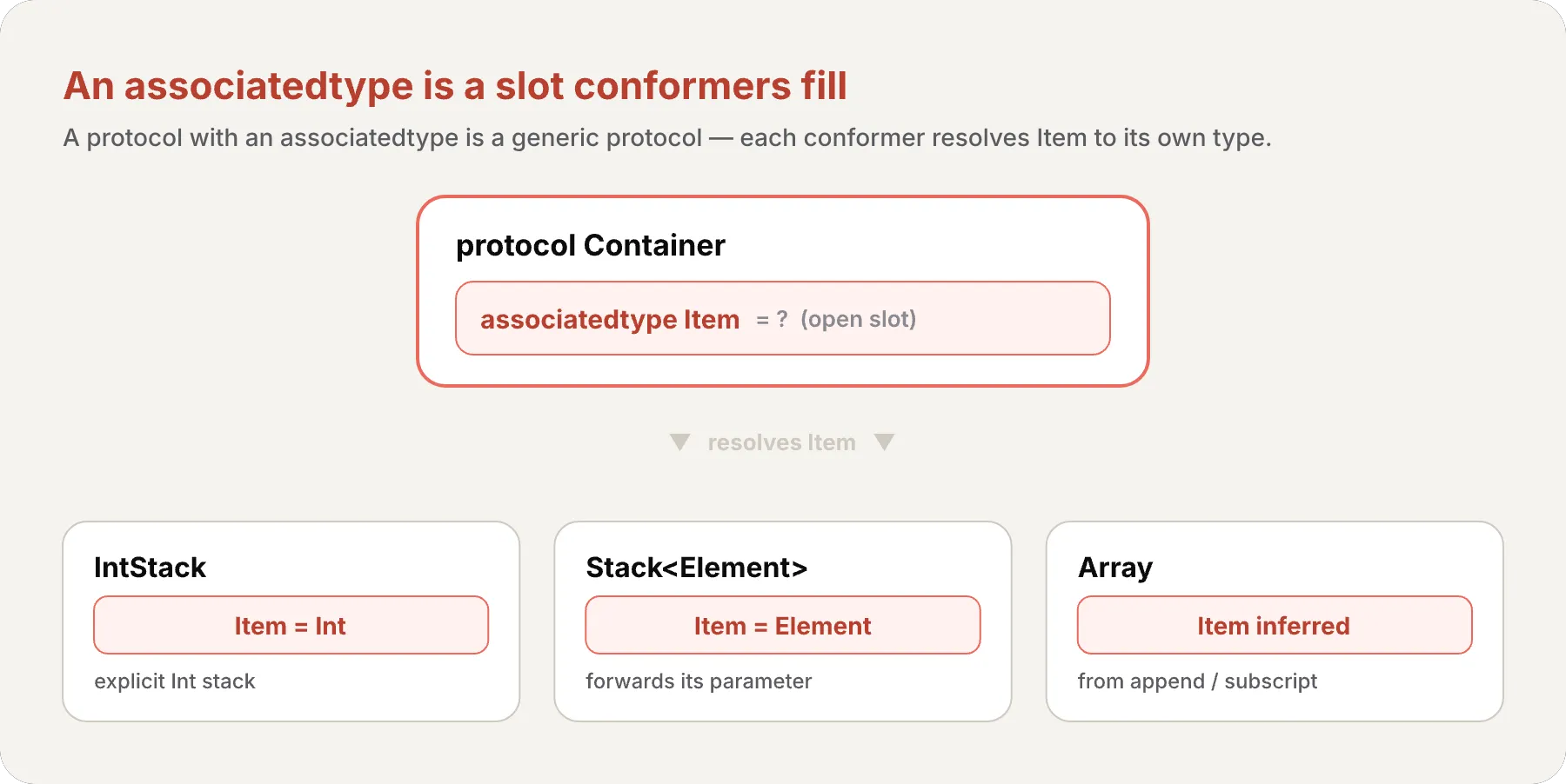 The Container protocol with an open associatedtype Item slot at the top, resolving down to three conformers: IntStack sets Item = Int, Stack<Element> sets Item = Element, and Array has Item inferred.