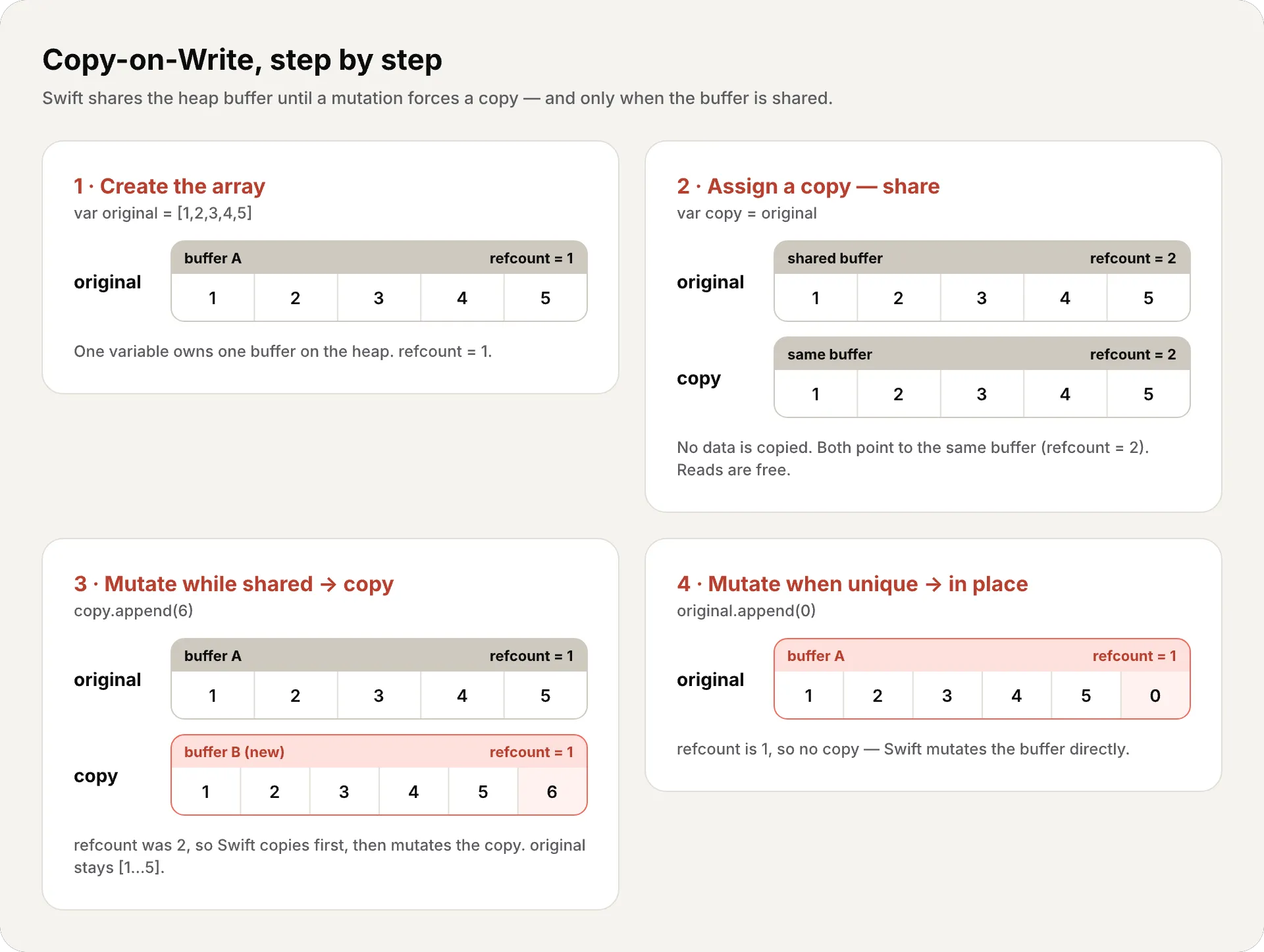 Four-step copy-on-write diagram: (1) create the array, refcount 1; (2) assign a copy, refcount 2 sharing one buffer; (3) mutate while shared, which copies first so each variable owns its buffer; (4) mutate when refcount is 1, which mutates the buffer in place with no copy