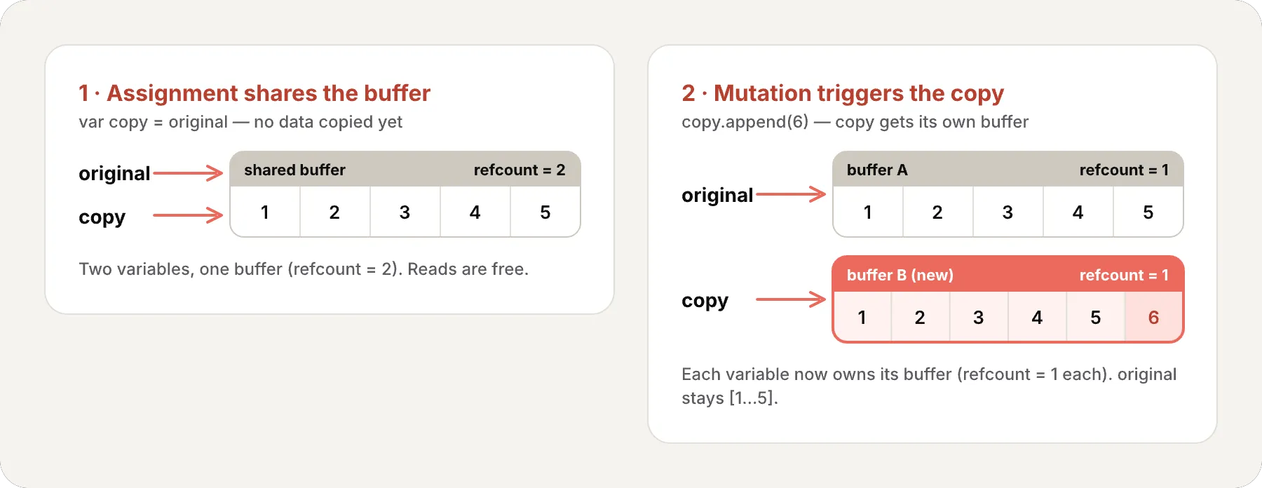 Copy-on-Write in two states: first, original and copy both point to one shared buffer with refcount = 2 and no data is copied; second, calling copy.append(6) forces a copy so original keeps buffer A and copy gets a brand-new buffer B with the appended element, each now at refcount = 1