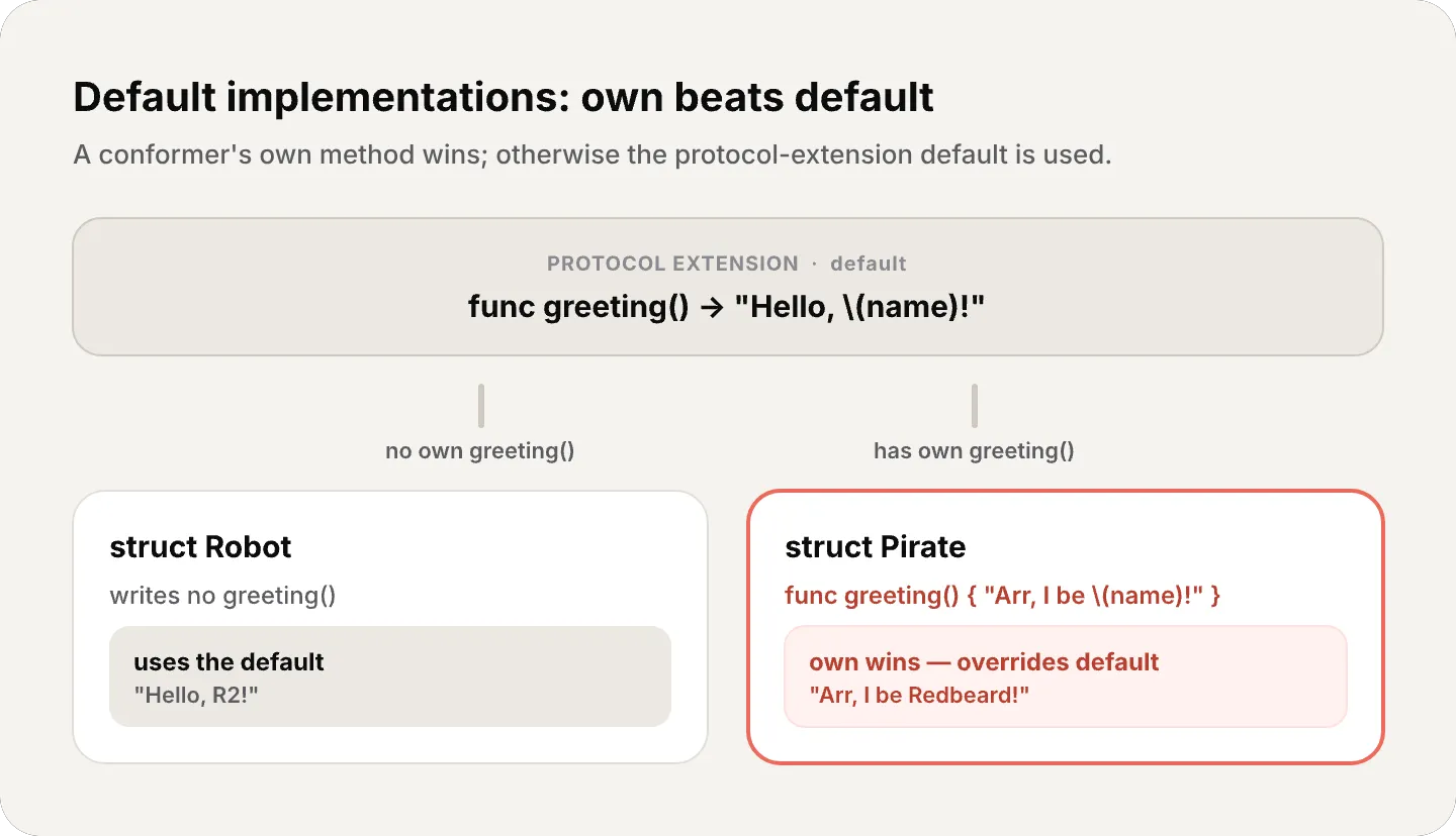 Decision diagram for default-implementation dispatch. At the top, a protocol-extension default 'func greeting() -> Hello, name!' branches down two paths. The left path, labeled 'no own greeting()', reaches a Robot struct that uses the default and prints 'Hello, R2!'. The right path, labeled 'has own greeting()', reaches a Pirate struct (highlighted in coral) whose own greeting() overrides the default, printing 'Arr, I be Redbeard!' — showing that a conformer's own implementation always beats the default.