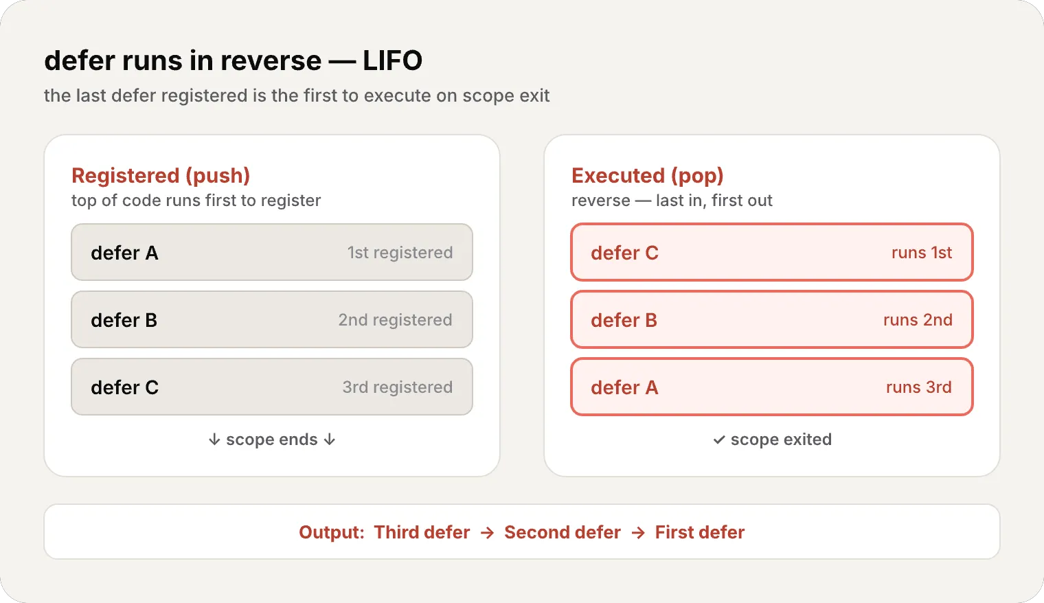 Defer LIFO order: defers A, B, C are registered top-to-bottom, then executed in reverse — C, B, A — when the scope exits