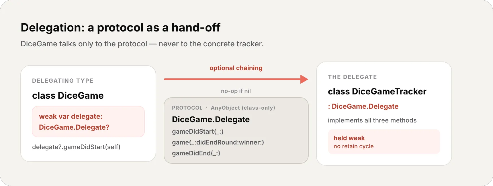 Structural hand-off diagram. On the left, a DiceGame box (the delegating type) holds 'weak var delegate: DiceGame.Delegate?' and calls 'delegate?.gameDidStart(self)'. An arrow labeled 'optional chaining' (no-op if nil) points right through the DiceGame.Delegate protocol box — class-only via AnyObject, listing gameDidStart, game(didEndRound:winner:), and gameDidEnd — to a DiceGameTracker class on the right that conforms to the protocol and is held weak to avoid a retain cycle.