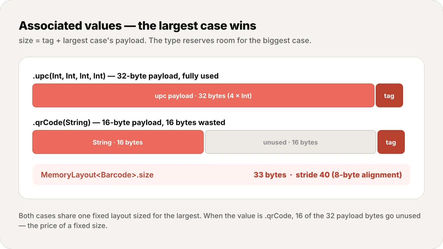 Byte-bar diagram comparing Barcode cases: .upc fills the 32-byte payload, .qrCode uses 16 bytes and wastes 16, both plus a 1-byte tag for 33 bytes total