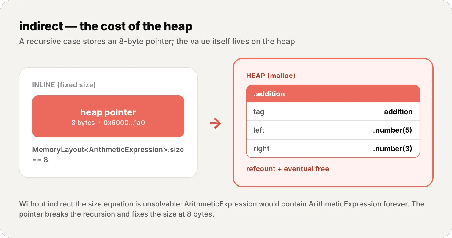 Diagram of an indirect enum: an 8-byte heap pointer stored inline points to a heap-allocated .addition box holding tag, left and right cases