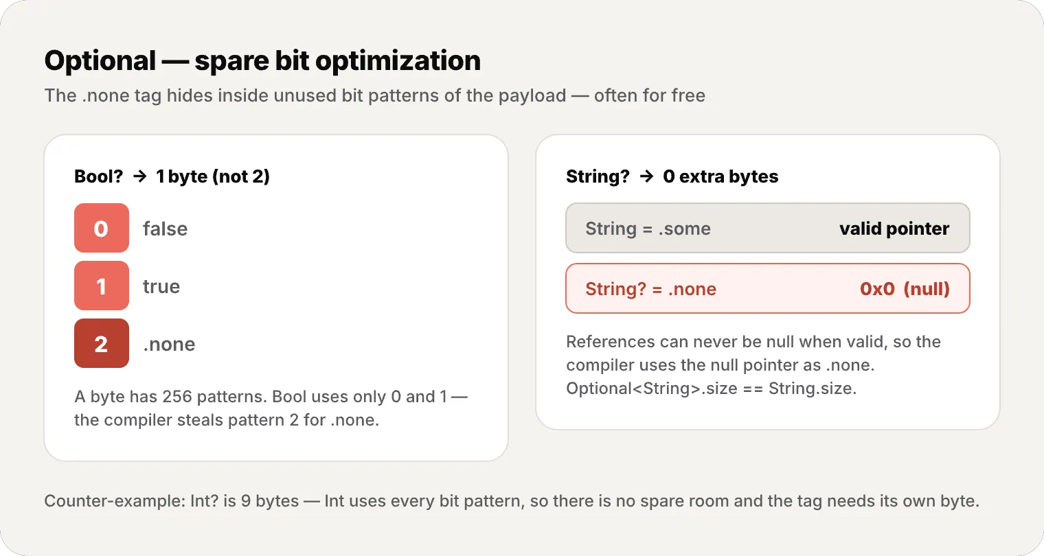 Diagram of the spare bit optimization: Bool? fits in 1 byte by using bit pattern 2 for .none, and String? uses the null pointer 0x0 as .none for zero extra bytes