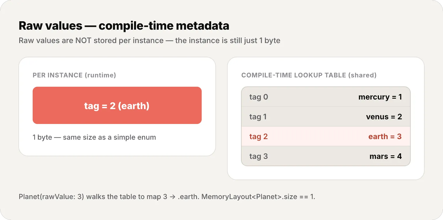 Byte diagram showing a Planet instance stays 1 byte (the tag) while raw values live in a separate compile-time lookup table