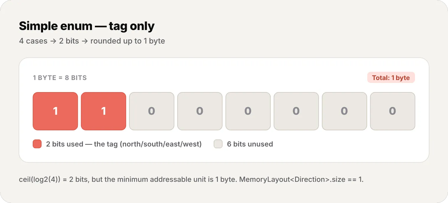 Byte diagram of a 4-case enum: a single byte with 2 bits used for the tag and 6 bits unused