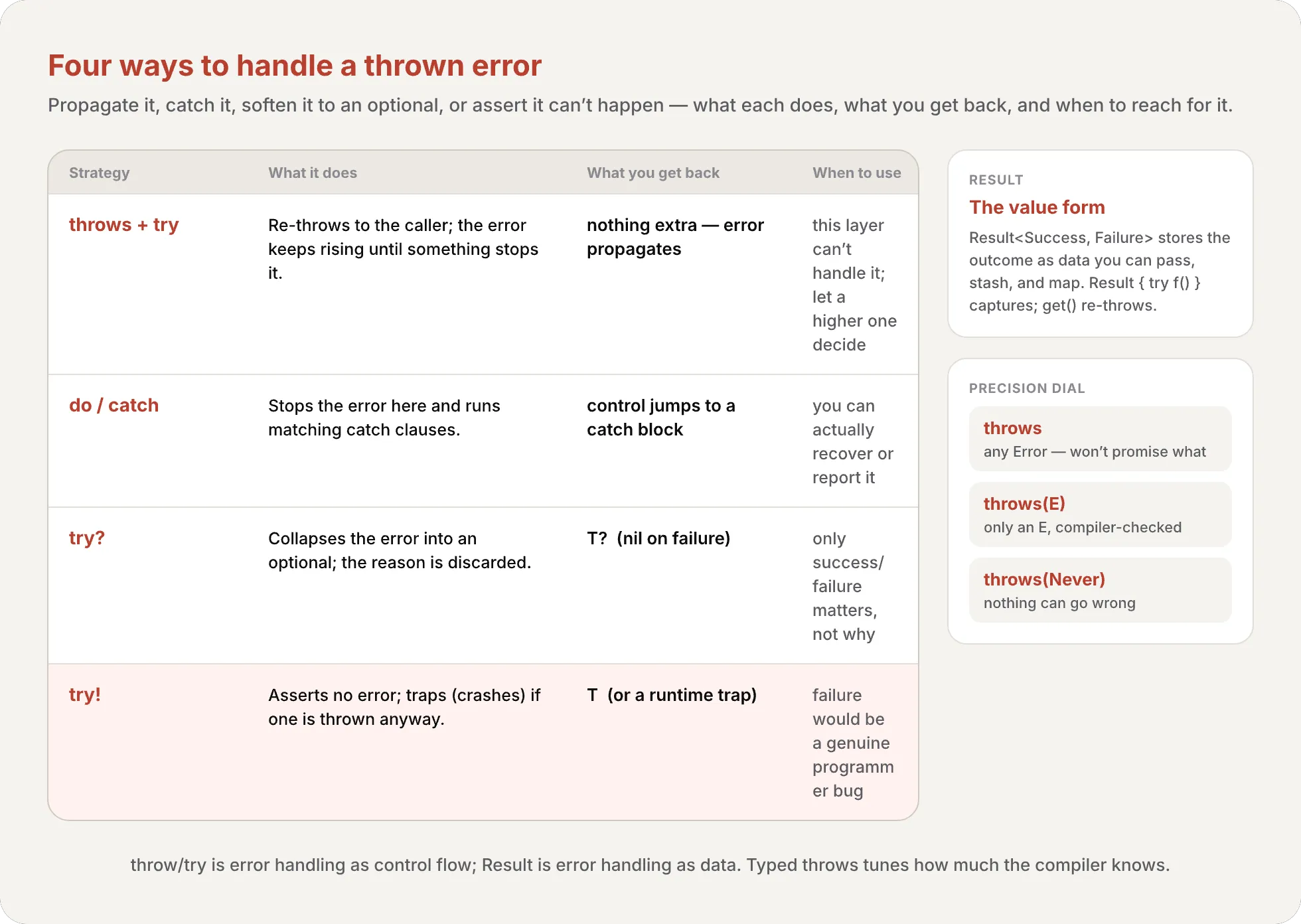 Comparison table of the four error-handling strategies — throws + try, do/catch, try?, and try! — across what each does, what you get back, and when to use it, with a side panel showing Result as the value form and the throws / throws(E) / throws(Never) precision dial