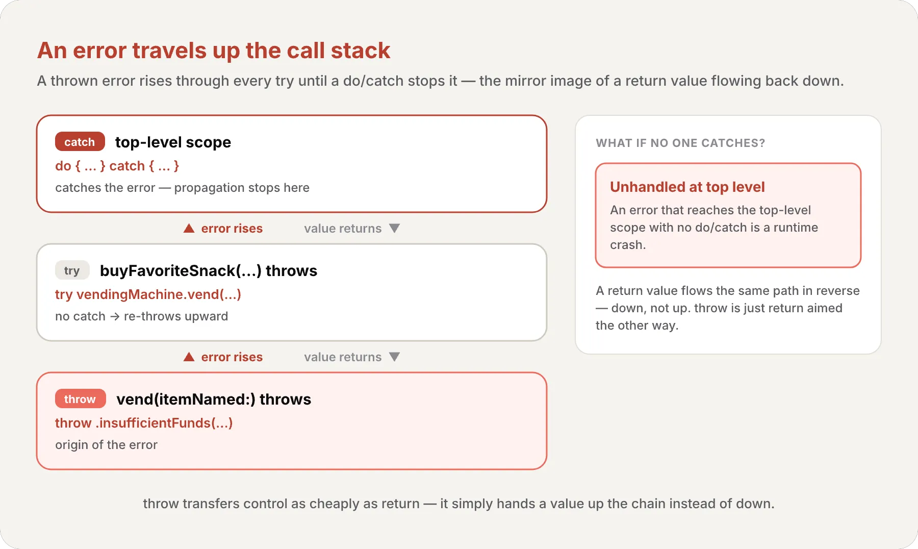 Call-stack diagram: a throw inside vend() rises through try in buyFavoriteSnack() up to a do/catch at the top-level scope that stops it, mirroring how a return value flows back down the same path; a side note warns that an unhandled error reaching top level is a runtime crash