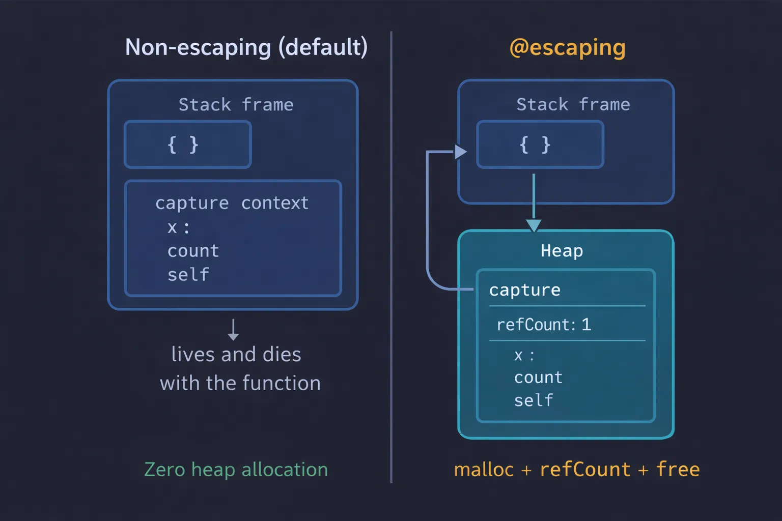 Technical diagram: non-escaping closure on the stack vs escaping closure on the heap