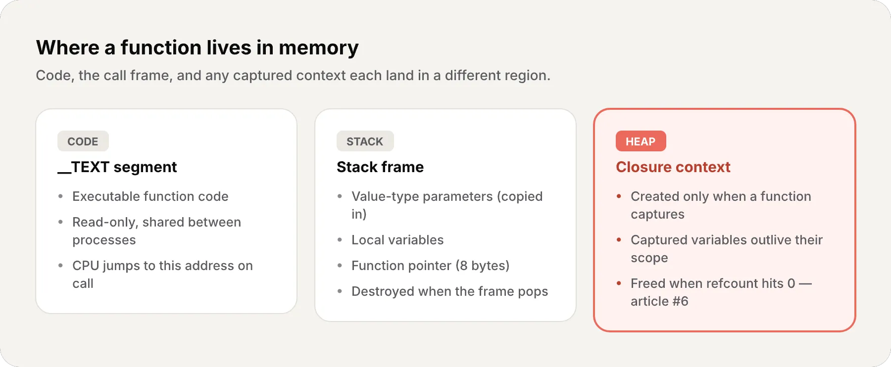 Memory-segment diagram with three regions: __TEXT for the read-only shared function code, the stack frame for value parameters, locals and the 8-byte function pointer, and the heap closure context created only when a function captures variables