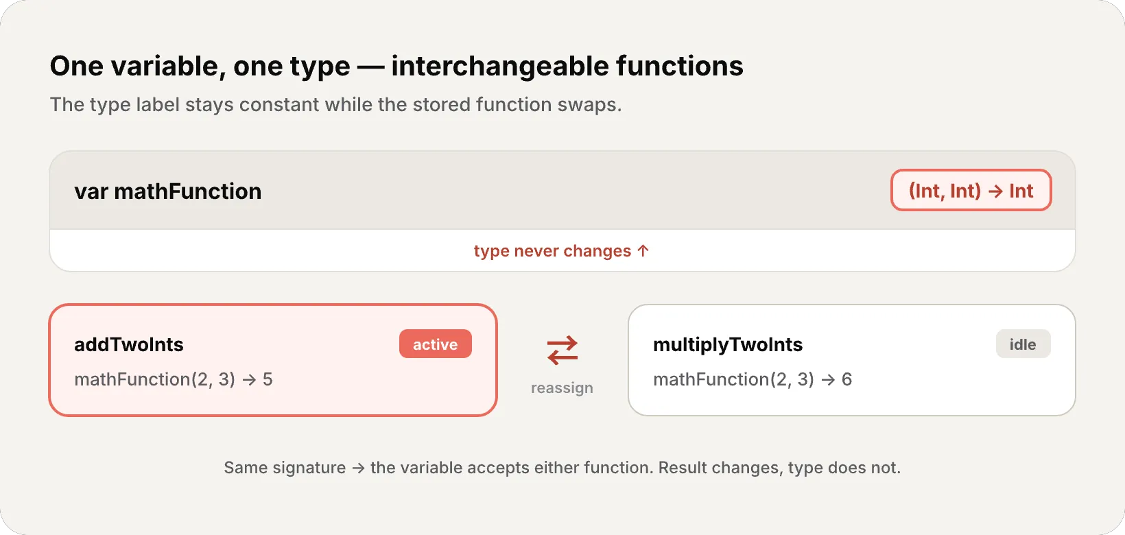 A variable mathFunction typed (Int, Int) -> Int with the type label fixed while addTwoInts and multiplyTwoInts swap in as the assigned function