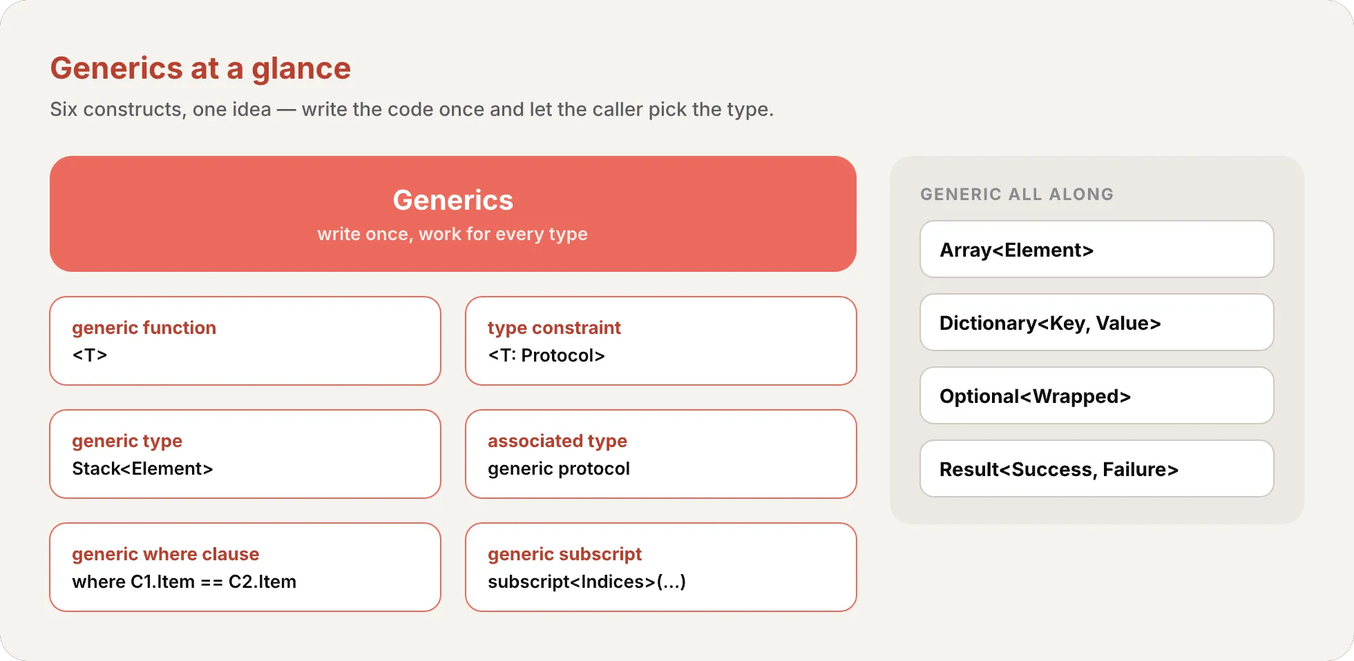 A recap hub for generics: a central "Generics — write once, work for every type" node surrounded by six constructs (generic function <T>, type constraint <T: Protocol>, generic type Stack<Element>, associated type / generic protocol, generic where clause, generic subscript) with a side panel listing Array, Dictionary, Optional, and Result as generic all along.