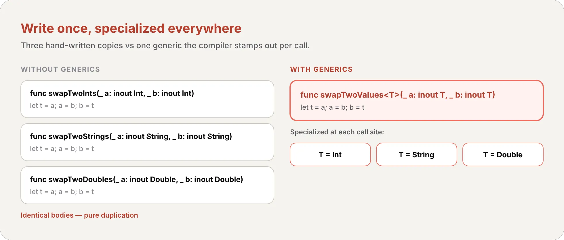 Three identical hand-written swap functions (swapTwoInts, swapTwoStrings, swapTwoDoubles) on the left collapse into one generic swapTwoValues that the compiler specializes per call site to T = Int, T = String, and T = Double.