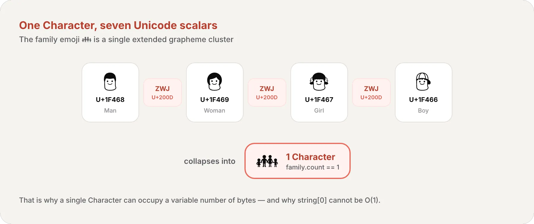 Diagram showing the family emoji as a chain of 7 Unicode scalars (👨 U+1F468, ZWJ U+200D, 👩 U+1F469, ZWJ, 👧 U+1F467, ZWJ, 👦 U+1F466) collapsing into a single Character box where family.count equals 1