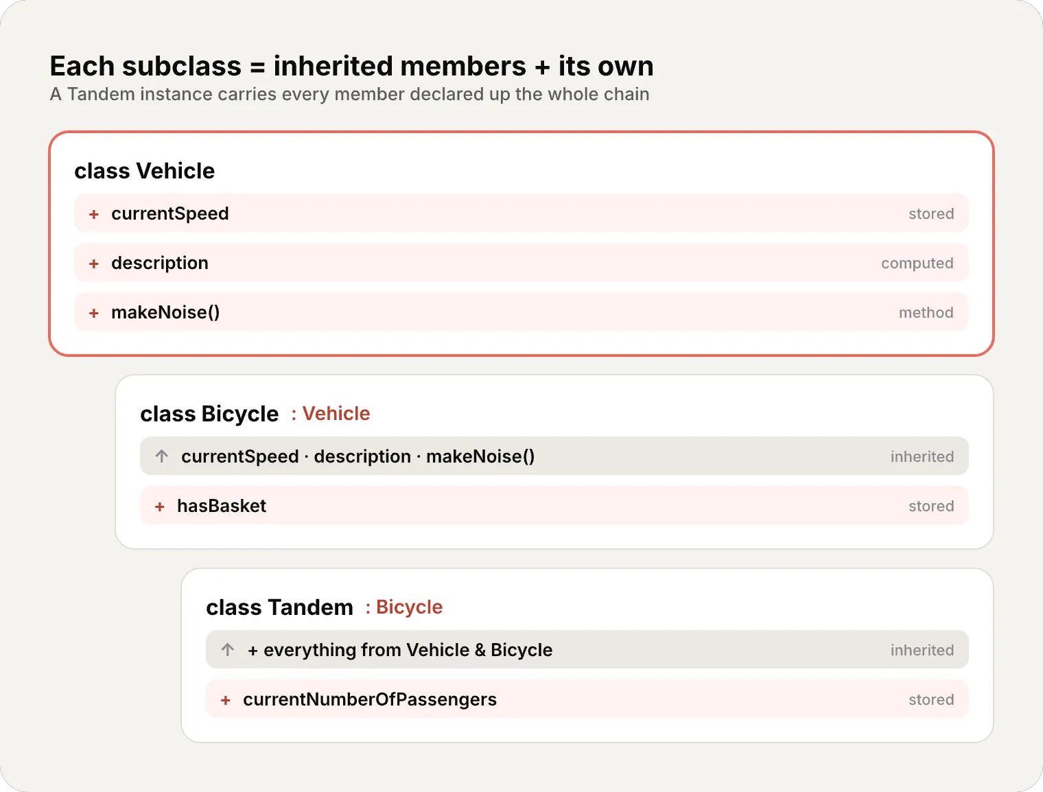 Inheritance chain: Vehicle (currentSpeed, description, makeNoise) nests into Bicycle (which adds hasBasket), which nests into Tandem (which adds currentNumberOfPassengers). Each subclass box accumulates the inherited members plus its own.