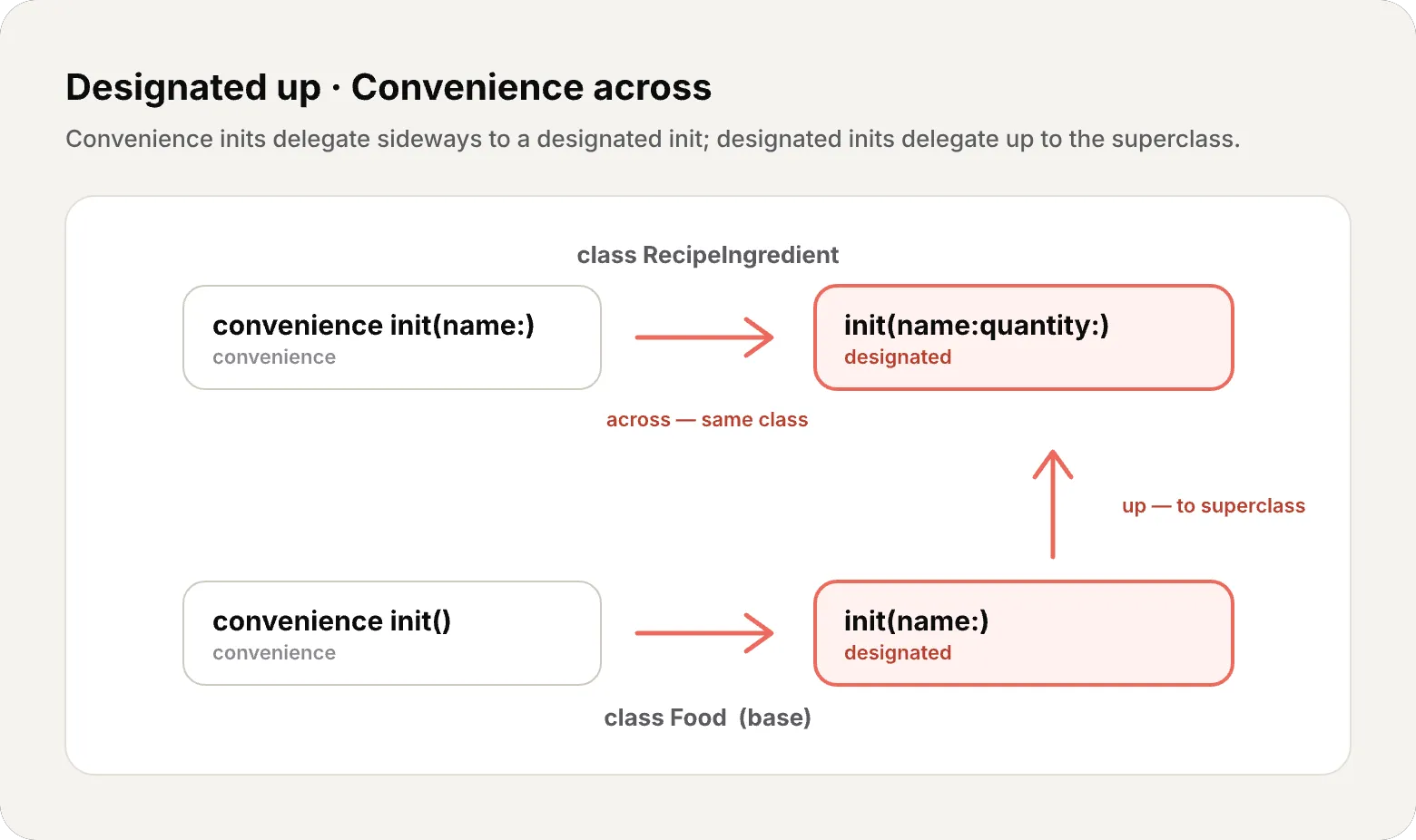 Initializer delegation in a Food / RecipeIngredient hierarchy: convenience inits delegate sideways ('across') to a designated init within the same class, while the subclass's designated init delegates 'up' to the superclass's designated init.