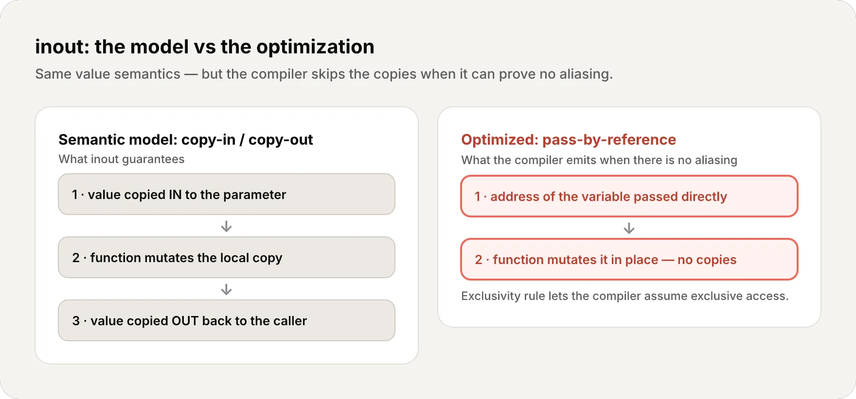 Side by side: the copy-in/copy-out model (value copied in, mutated, copied out) versus the optimized pass-by-reference path (address passed directly, mutated in place with no copies)