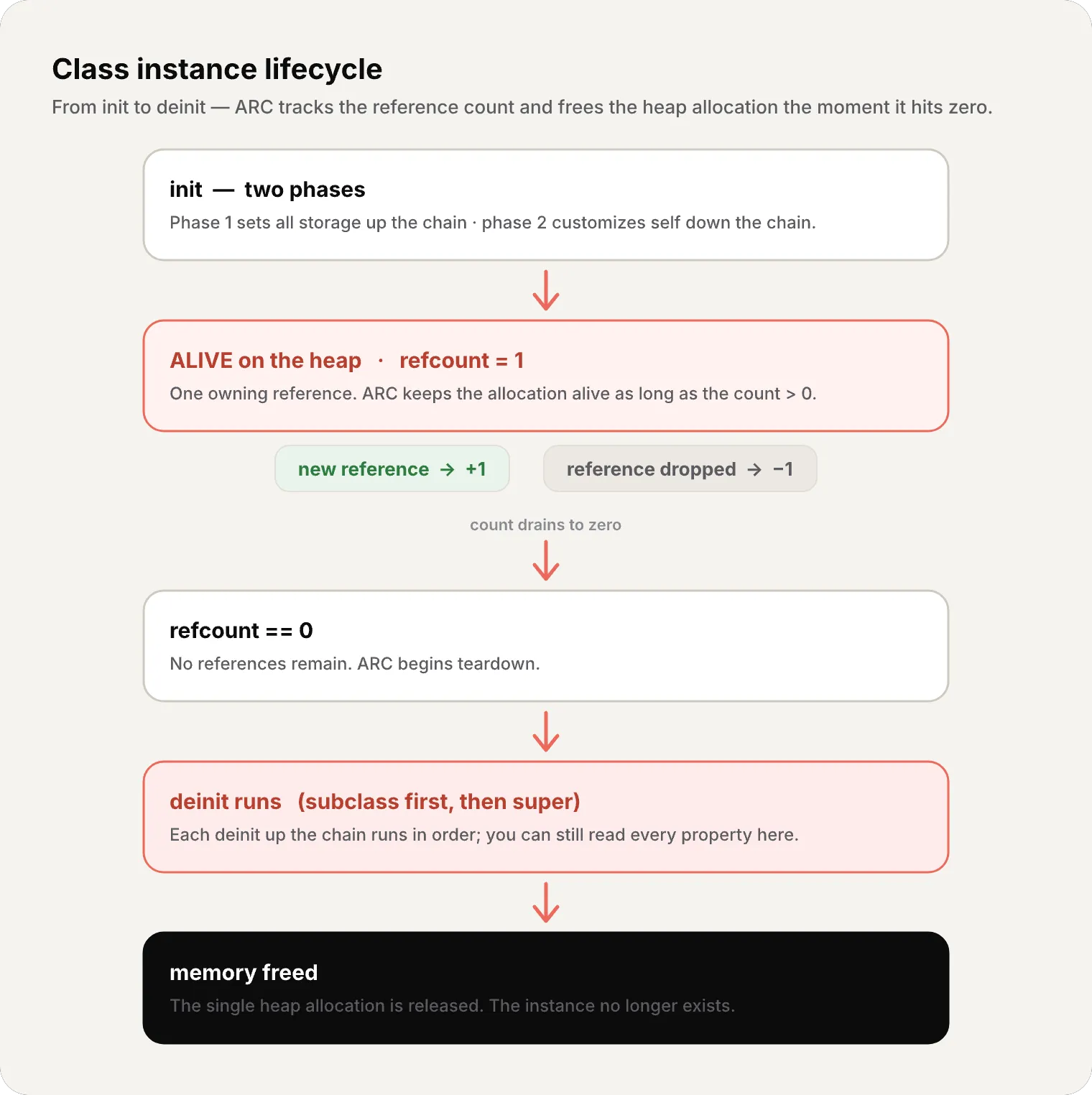 Class instance lifecycle: init runs in two phases, then the instance is ALIVE on the heap with refcount = 1. New references add +1, dropped references subtract -1. When refcount hits 0, deinit runs (subclass first, then super), and finally the memory is freed.