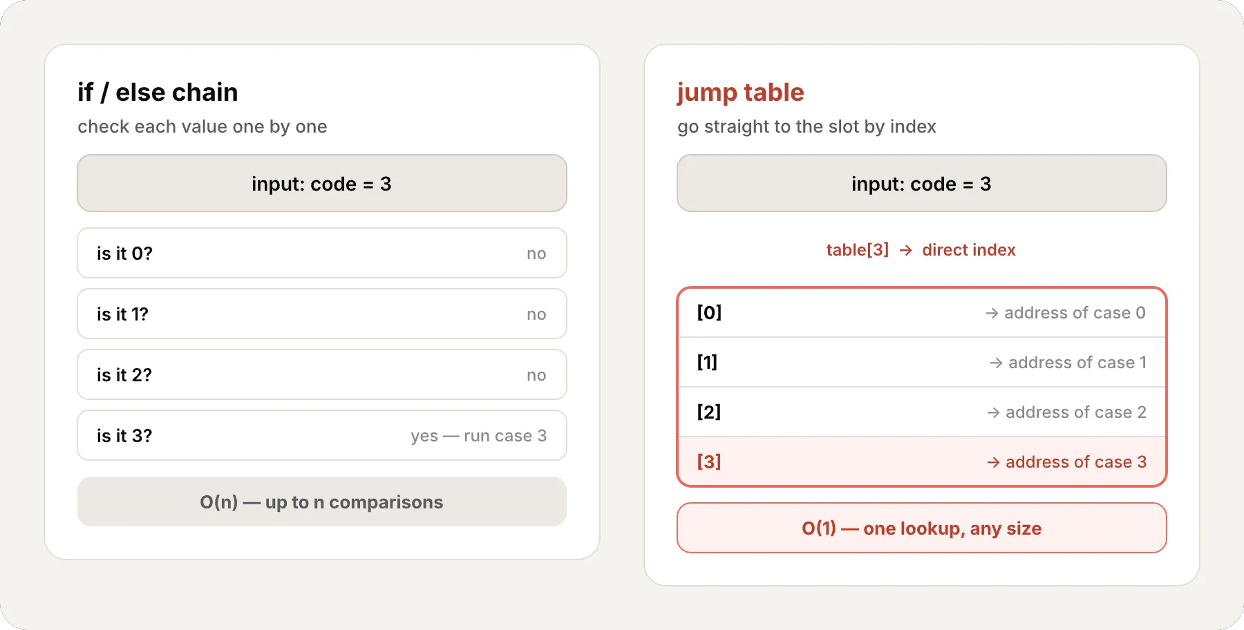 Jump table versus if/else chain: the left panel checks values 0, 1, 2, 3 one by one until a match (O(n)); the right panel indexes table[3] directly to the matching slot in a single lookup (O(1))