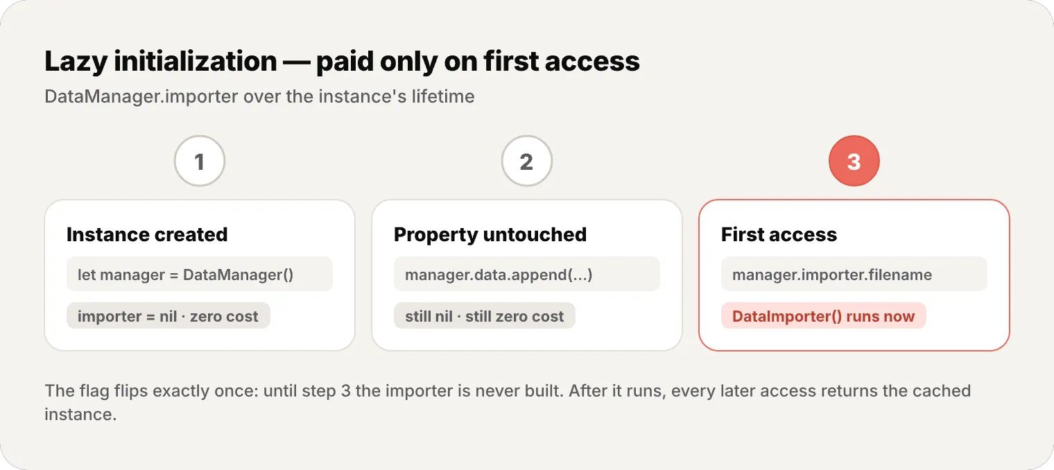 Timeline of a lazy property: the instance is created with importer still nil at zero cost, stays nil while untouched, and DataImporter() runs only on first access
