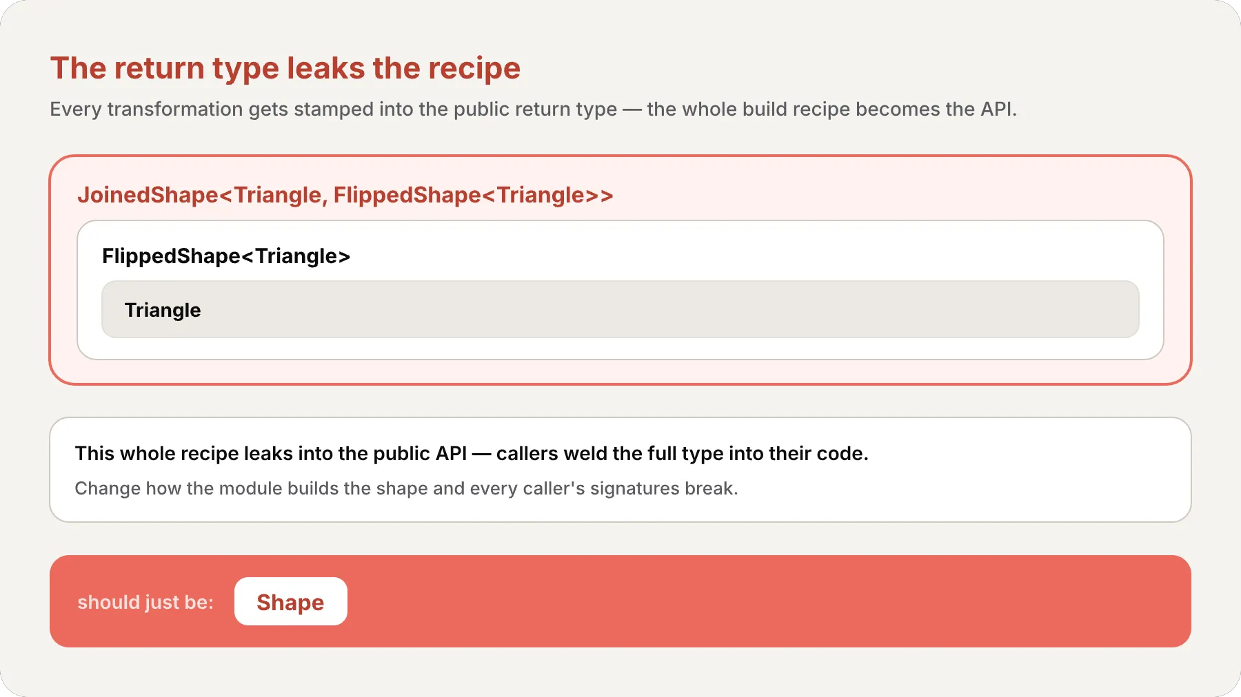 Nested generic wrappers Triangle inside FlippedShape<Triangle> inside JoinedShape<Triangle, FlippedShape<Triangle>>, the whole build recipe leaking into the public return type — it should just be Shape