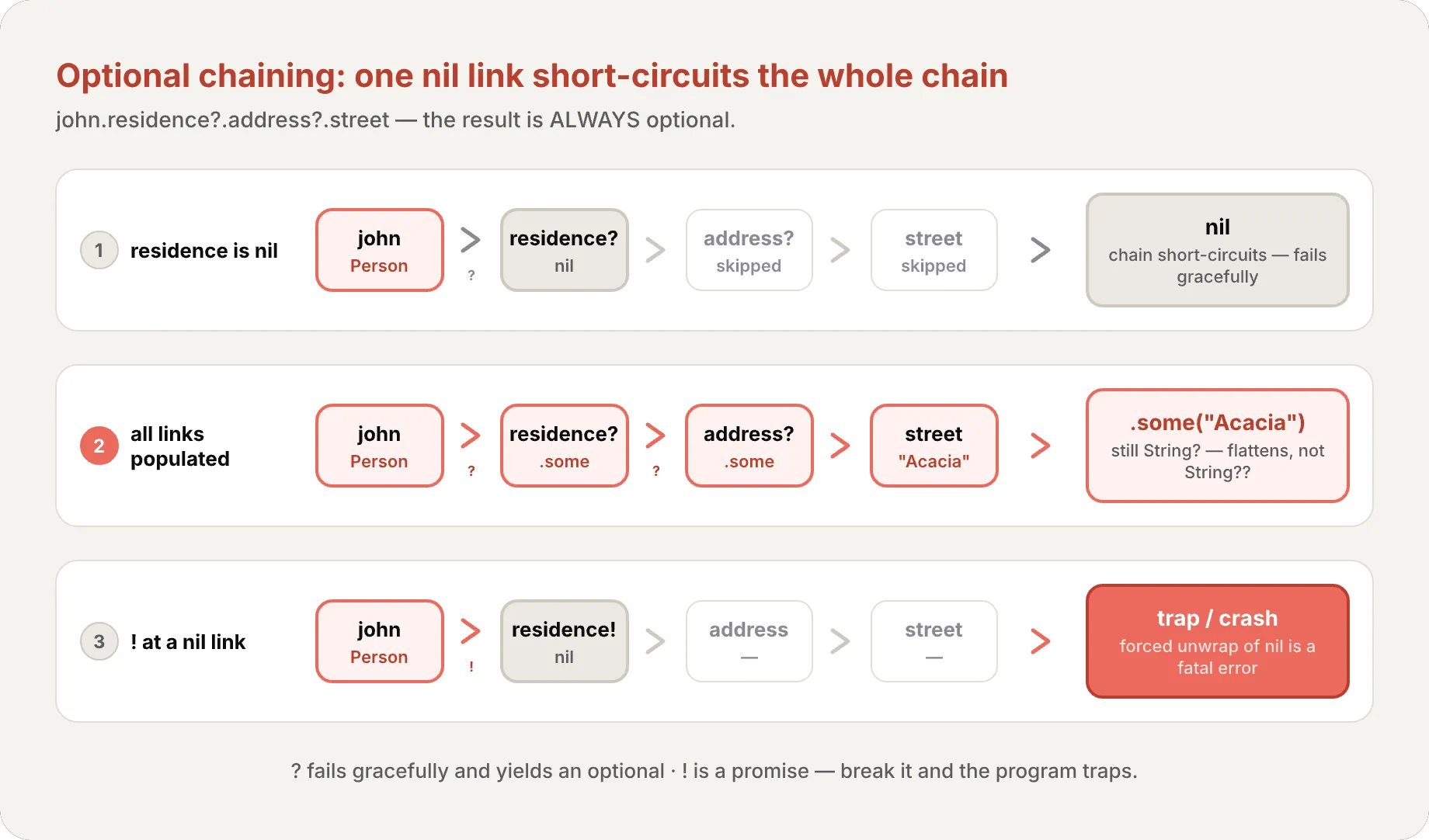 Three flow paths for the chain john.residence?.address?.street. Path 1: residence is nil, so the ? short-circuits at the nil link and the whole expression yields nil. Path 2: every link is populated, yielding .some("Acacia"), which is still String? because chaining flattens rather than stacking into String??. Path 3: using ! at a nil link traps and crashes. The result of a chain is always optional — ? fails gracefully, while ! is a promise that crashes when broken.