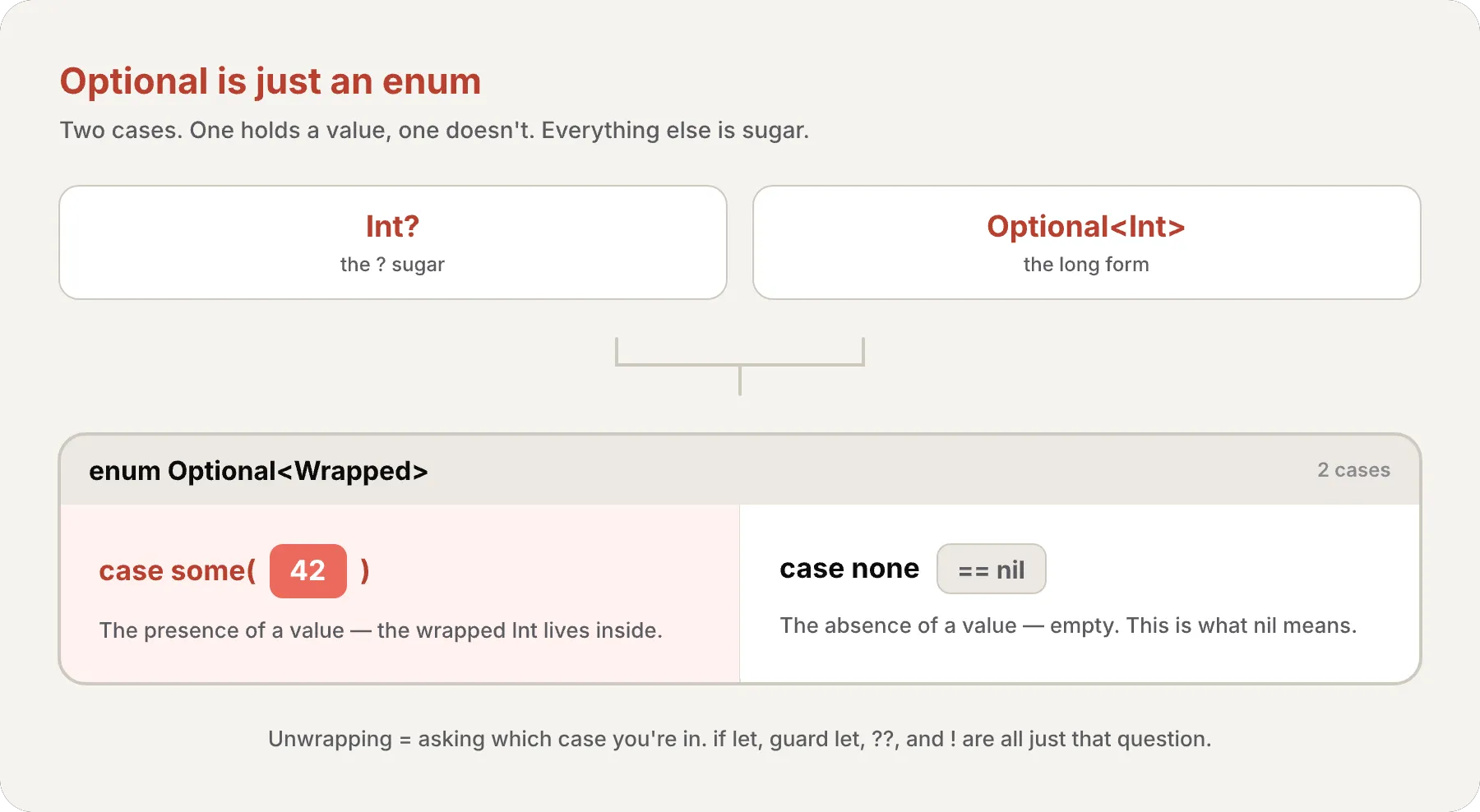 Optional<Int> drawn as a single enum box with two cases — case some(42) holding a wrapped Int value, and case none which equals nil. The Int? sugar and the Optional<Int> long form are shown as two labels pointing at the same box.