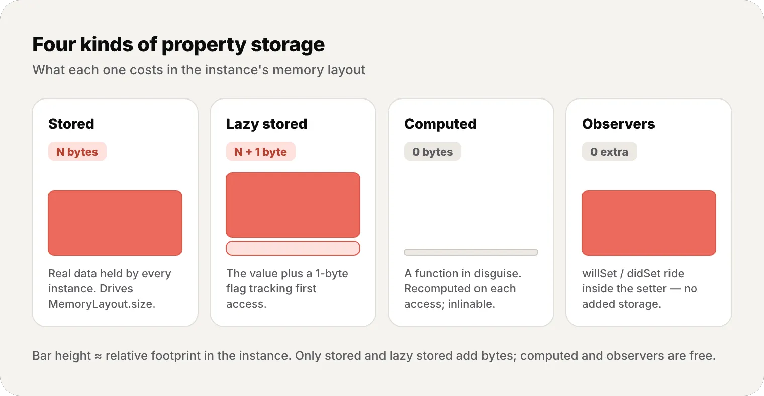 Comparison of the four property storage kinds — stored, lazy stored, computed, observers — showing their relative byte footprint in the instance: stored costs N bytes, lazy stored N plus a 1-byte flag, computed and observers zero