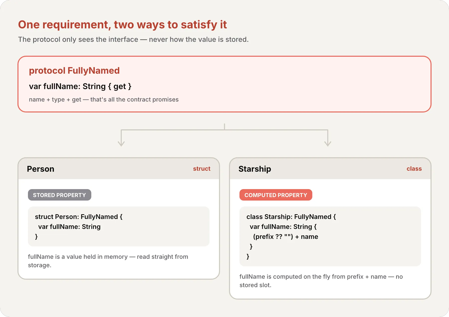 The FullyNamed protocol requires fullName: String  get . Two arrows lead to two conformers: Person, a struct, satisfies it with a stored property, while Starship, a class, satisfies it with a computed property built from prefix and name. The protocol only sees the interface, never the storage.