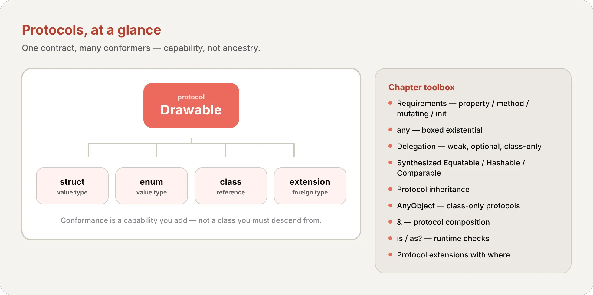 A hub-and-spoke recap map. A central coral Drawable protocol box has arrows radiating out to four conformers — a struct, an enum, a class, and an extension on a foreign type — showing conformance is a capability, not ancestry. A side panel lists the chapter toolbox: requirements (property, method, mutating, init), the any existential, delegation, synthesized Equatable/Hashable/Comparable, protocol inheritance, AnyObject class-only protocols, & composition, is/as? checks, and protocol extensions with where.