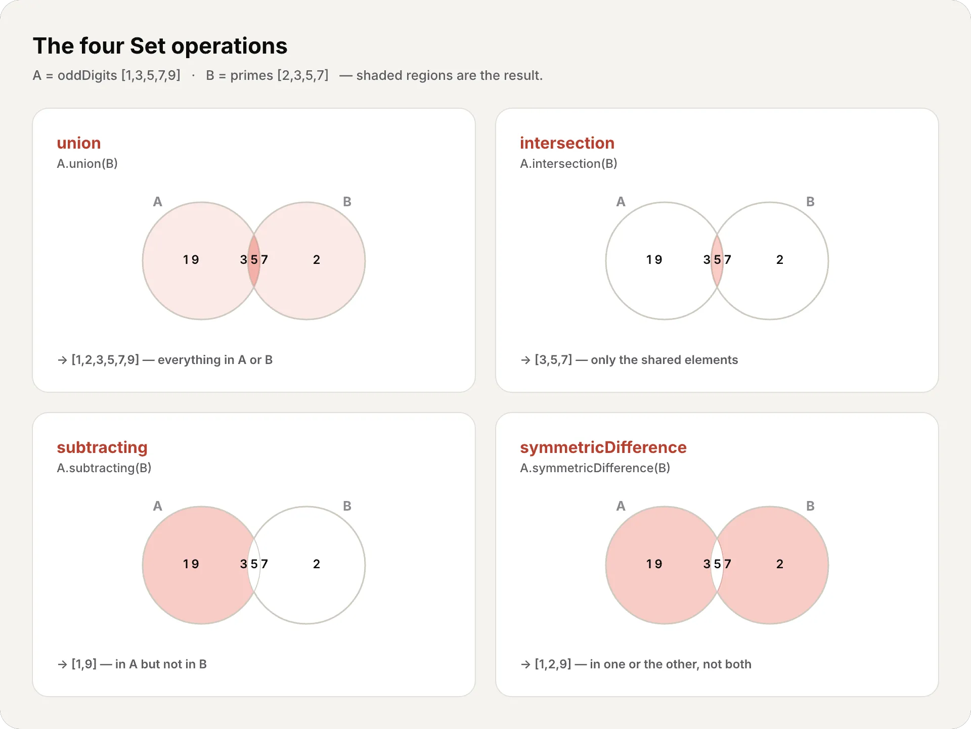 Venn diagram of the four Set operations: union, intersection, subtracting and symmetricDifference, with A = oddDigits and B = primes, showing each result as a shaded region