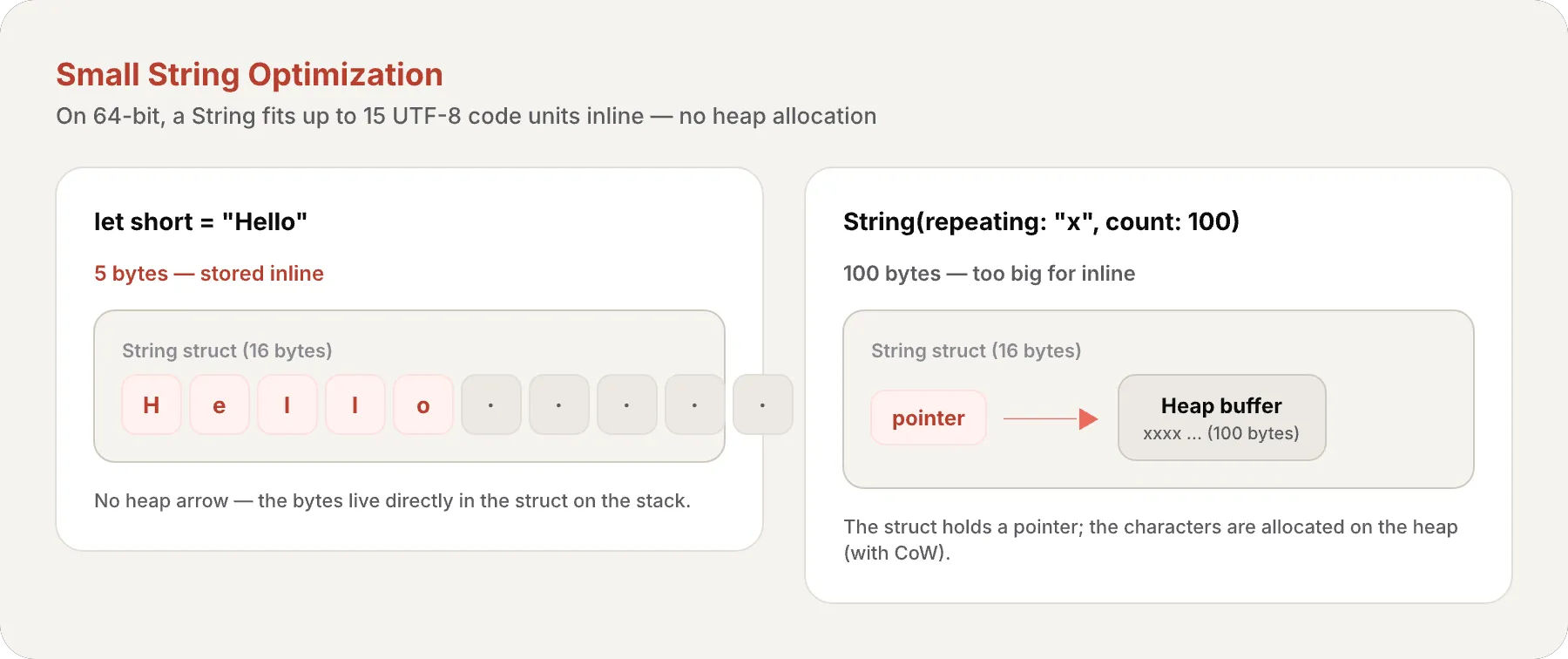 Diagram comparing two String values: on the left "Hello" (5 bytes) stored inline inside the 16-byte struct with no heap arrow, on the right a 100-byte string whose struct holds a pointer to a heap buffer