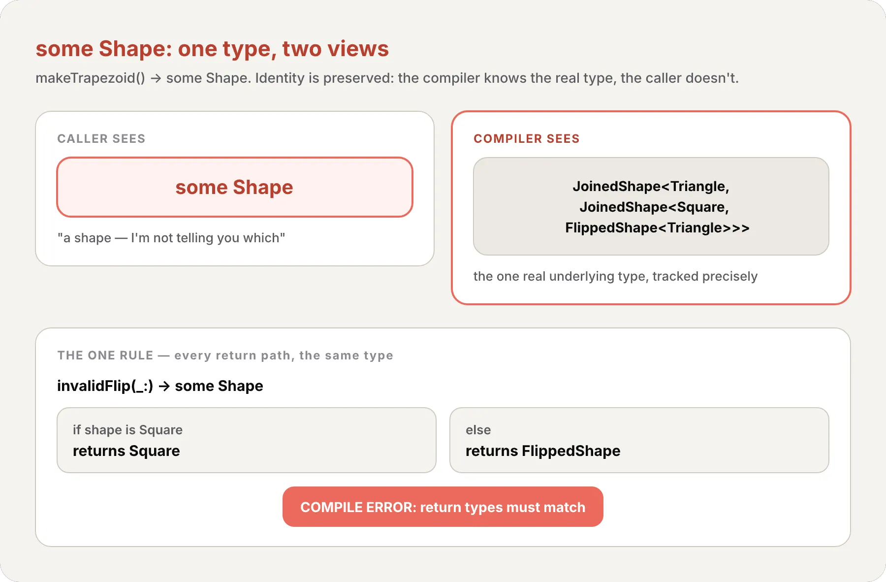 The caller sees the opaque pill 'some Shape' while the compiler sees the real JoinedShape<Triangle, JoinedShape<Square, FlippedShape<Triangle>>>; an inset shows invalidFlip's two return paths — Square vs FlippedShape — joined to a compile error: return types must match