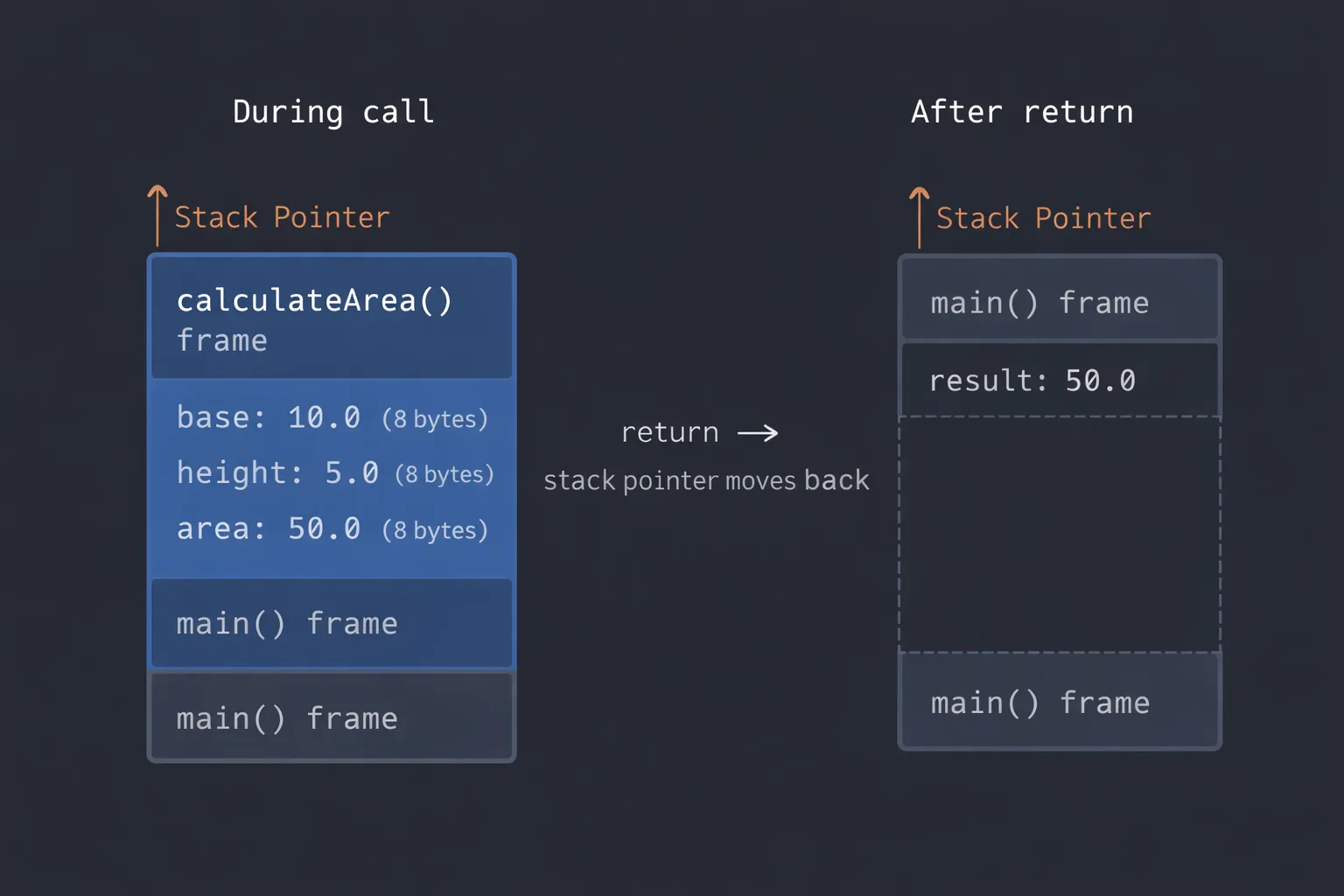 Technical diagram of the stack frame during and after the calculateArea call