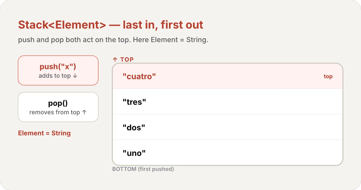A Stack<Element> drawn as a vertical column of string cells (uno, dos, tres, cuatro); push adds to the top and pop removes from the top, last in first out, with Element resolved to String here.