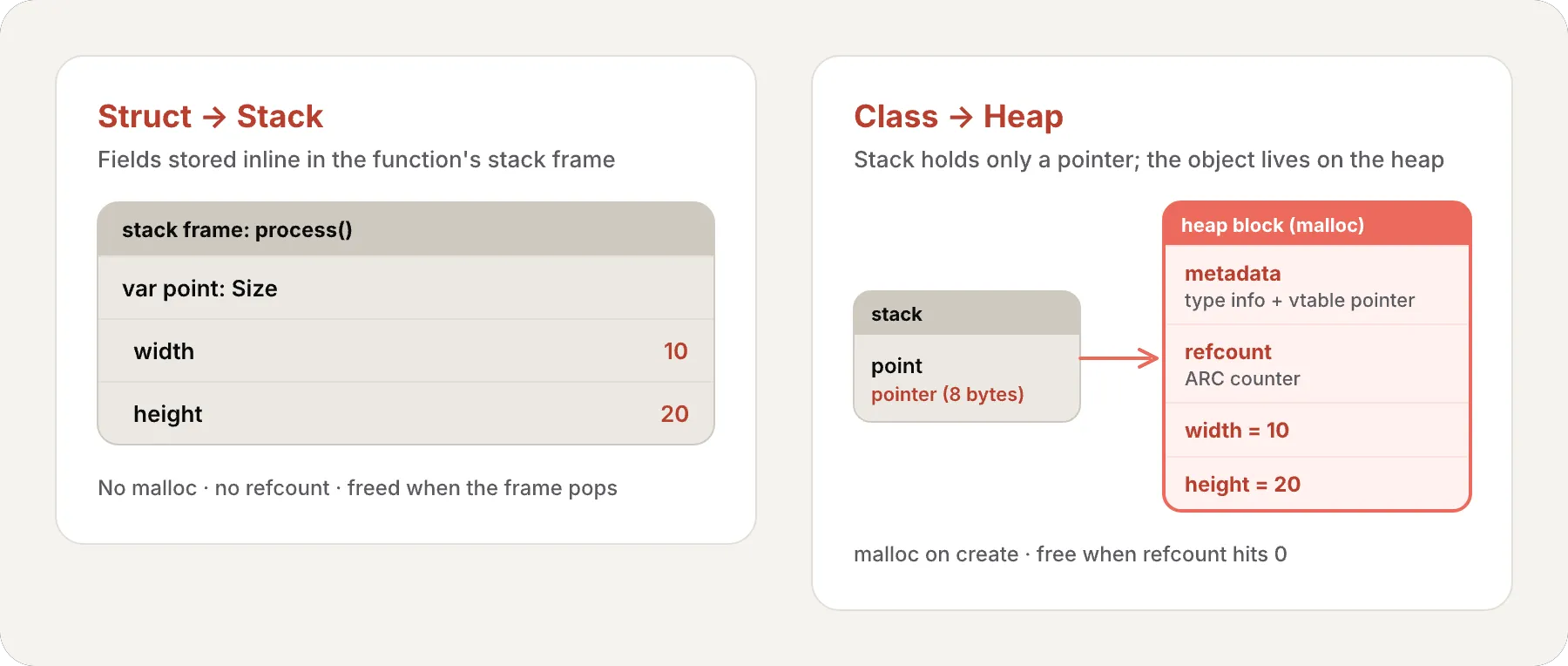 Stack vs heap memory layout: on the left a struct lives entirely inside the function's stack frame with its width and height fields inline; on the right a class keeps only an 8-byte pointer on the stack that arrows to a heap block holding metadata, refcount, and the width/height data allocated with malloc