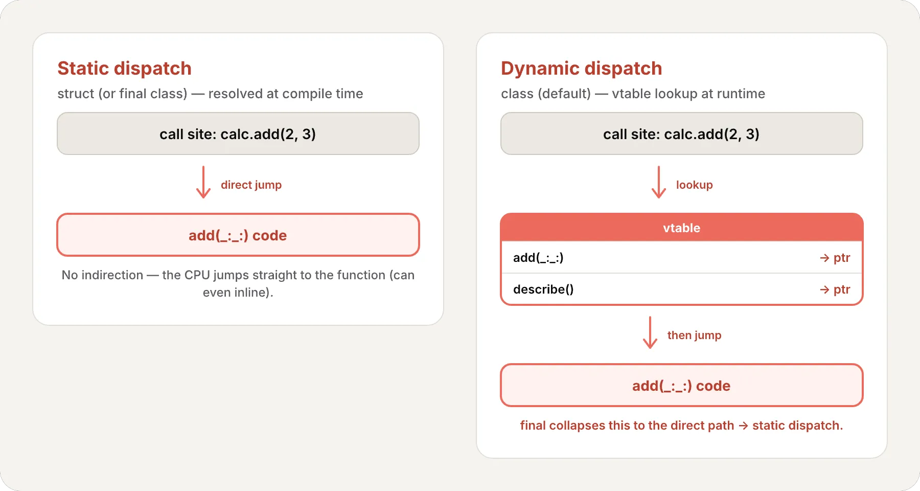 Static vs dynamic dispatch: on the left static dispatch goes directly from the call site to the function's code in a single jump; on the right dynamic dispatch routes the call site through a vtable lookup before jumping to the code, and marking the class final collapses it back to the direct path