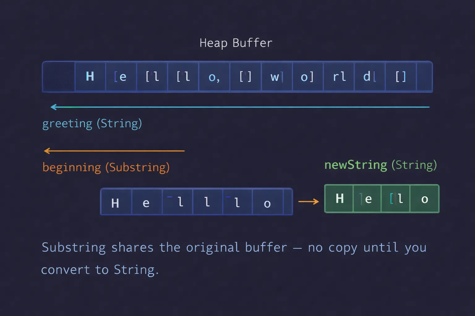 Technical diagram showing how Substring shares the buffer of the original String