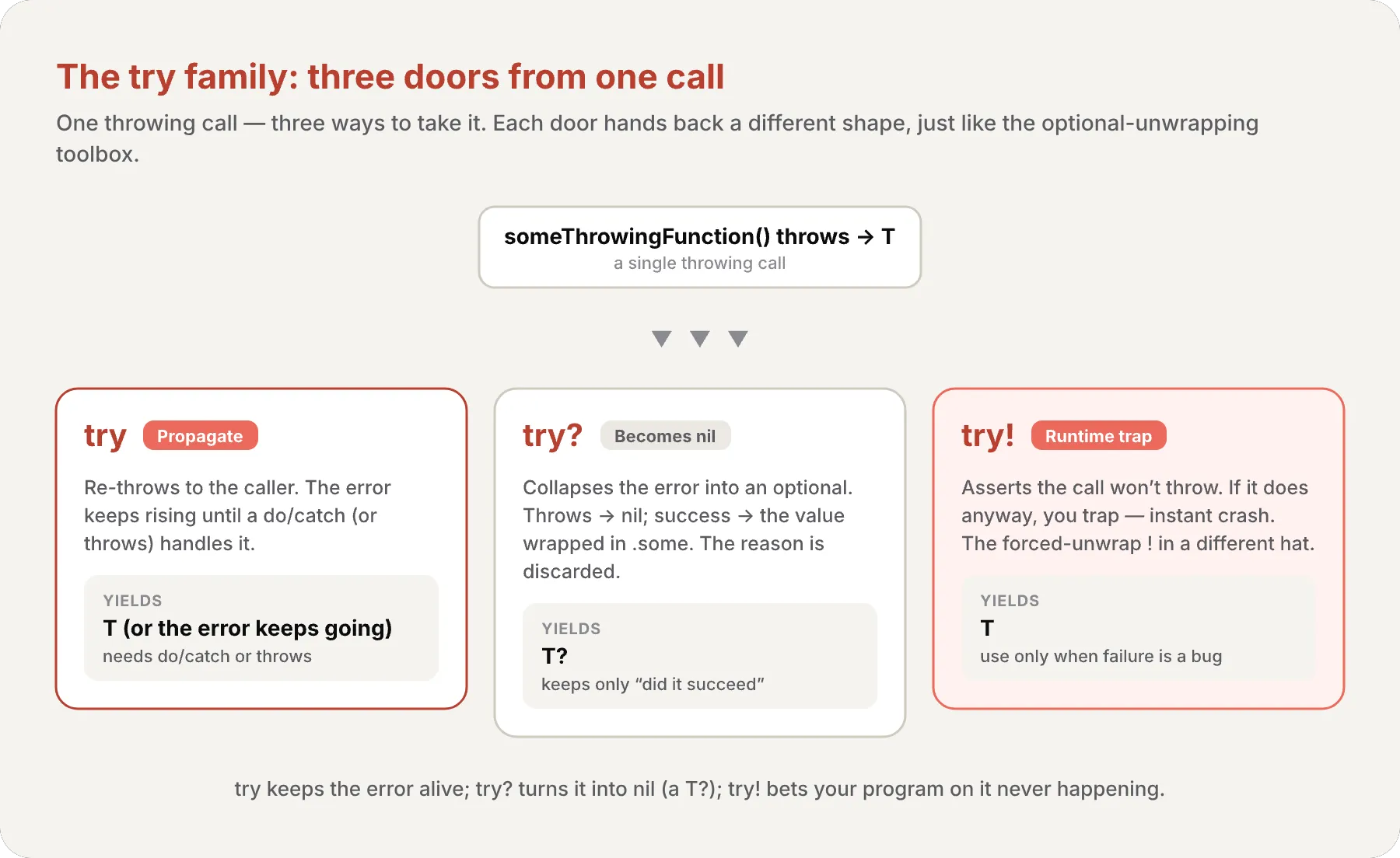 Diagram of the try family as three doors from one throwing call: try propagates and needs do/catch or throws, try? turns the error into nil and yields T?, try! traps at runtime and yields T — mirroring the optional-unwrapping toolbox