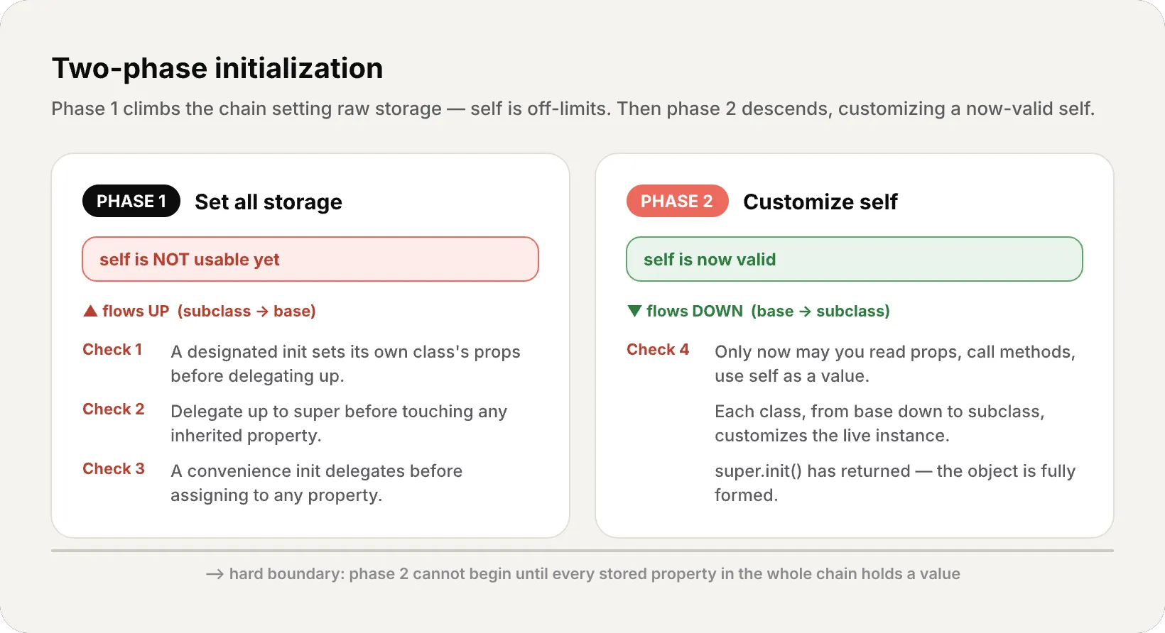 Two-phase initialization timeline: phase 1 flows up the chain setting raw storage with a 'self is NOT usable yet' banner and checks 1-3, then a hard boundary, then phase 2 flows down with a 'self is now valid' banner and check 4 letting each class customize the live instance.