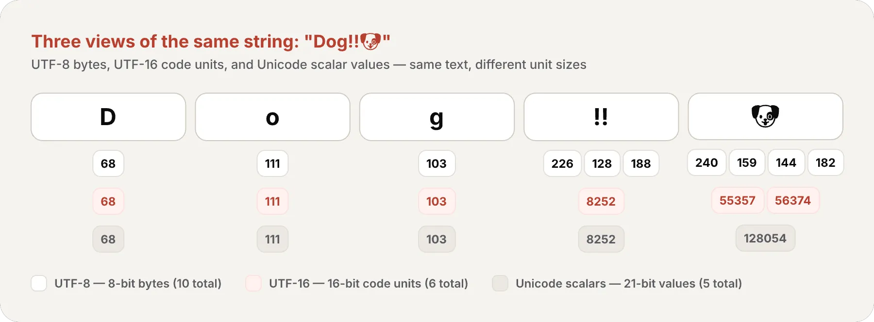 Diagram aligning the string "Dog‼🐶" against its three encodings in parallel rows: UTF-8 bytes (10 total), UTF-16 code units (6 total), and Unicode scalar values (5 total), showing how the wider characters expand into more code units