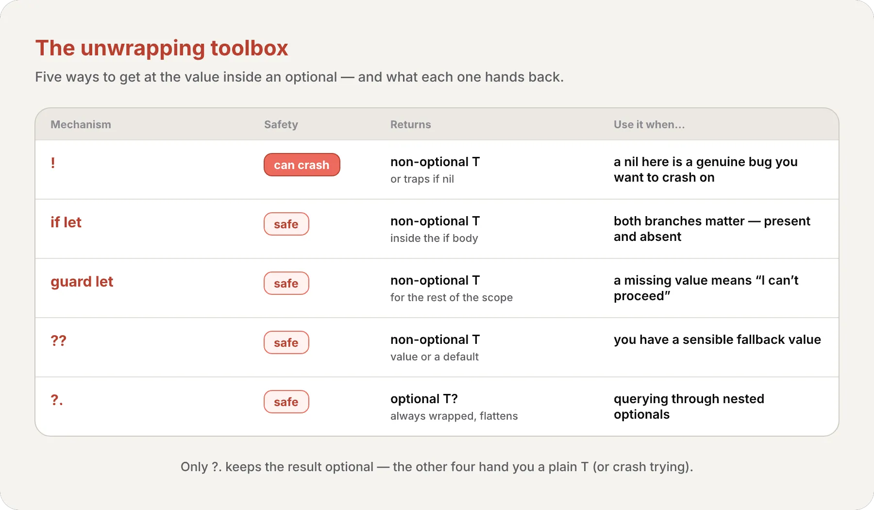 The unwrapping toolbox as a comparison table. Five rows — forced unwrap !, if let, guard let, ??, and optional chaining ?. — each with a safety column (only ! can crash; the other four are safe) and a returns column. !, if let, guard let, and ?? all yield a non-optional T (or, for !, trap if nil), while optional chaining ?. is the only one that returns an optional T?. A use-it-when column says when each applies.