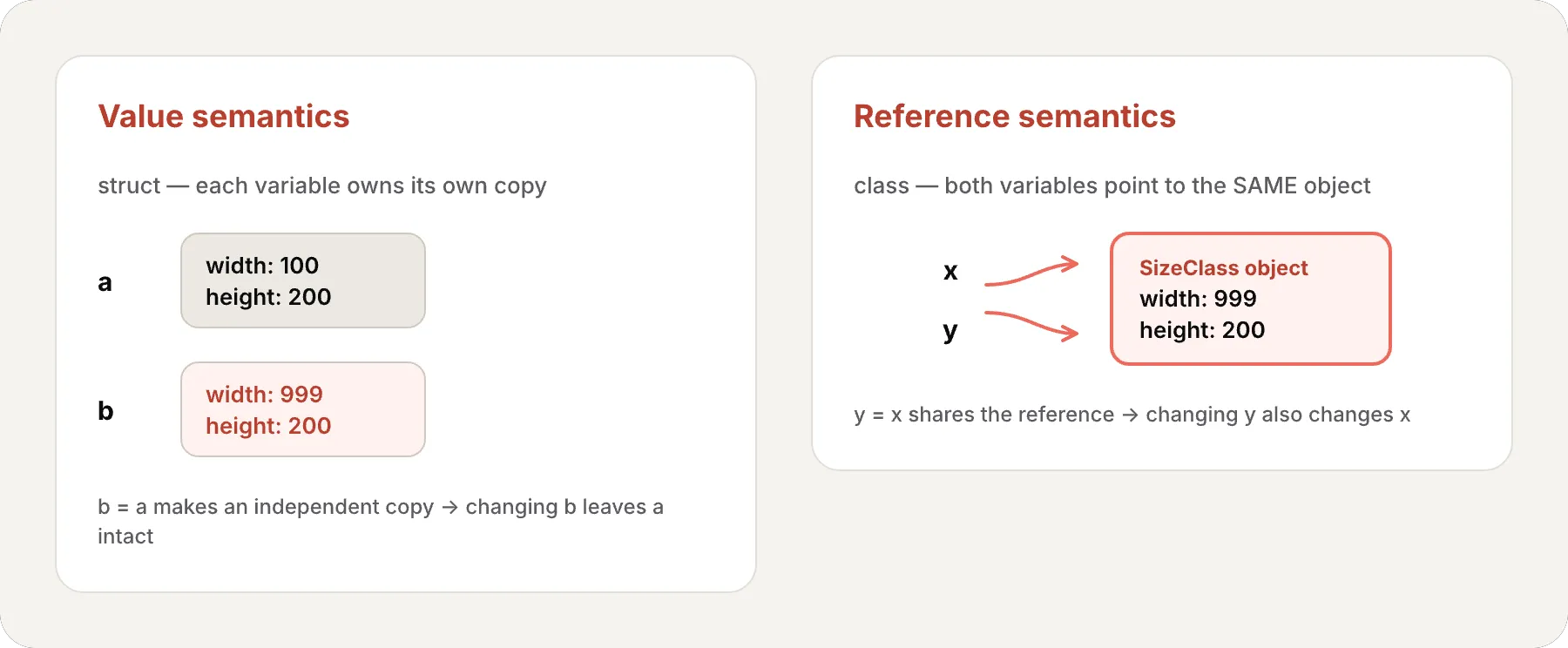Value vs reference semantics: with value semantics, variables a and b each hold their own independent copy of a struct, so changing b leaves a untouched; with reference semantics, variables x and y both point with arrows to the same class object, so changing one changes both